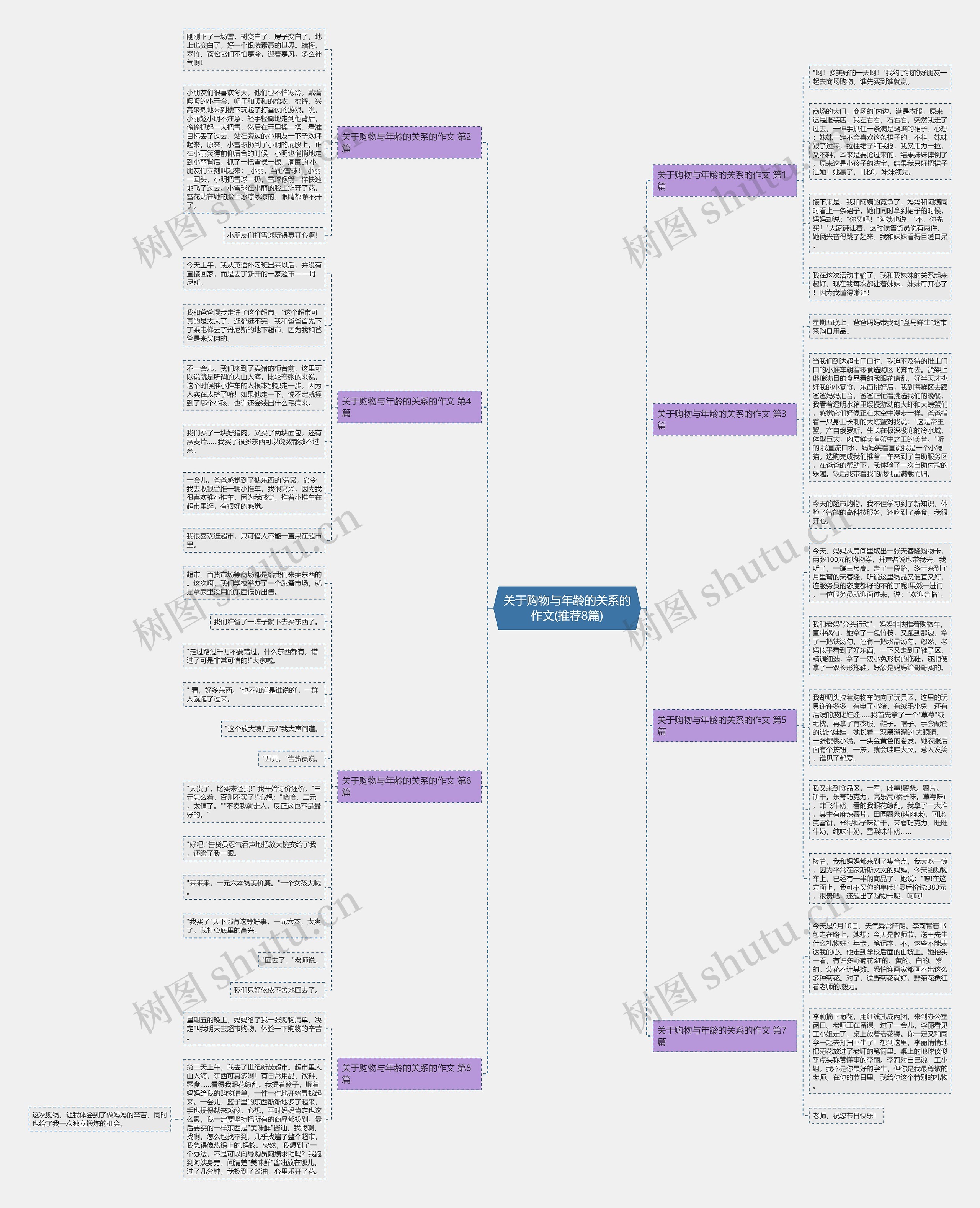关于购物与年龄的关系的作文(推荐8篇)思维导图