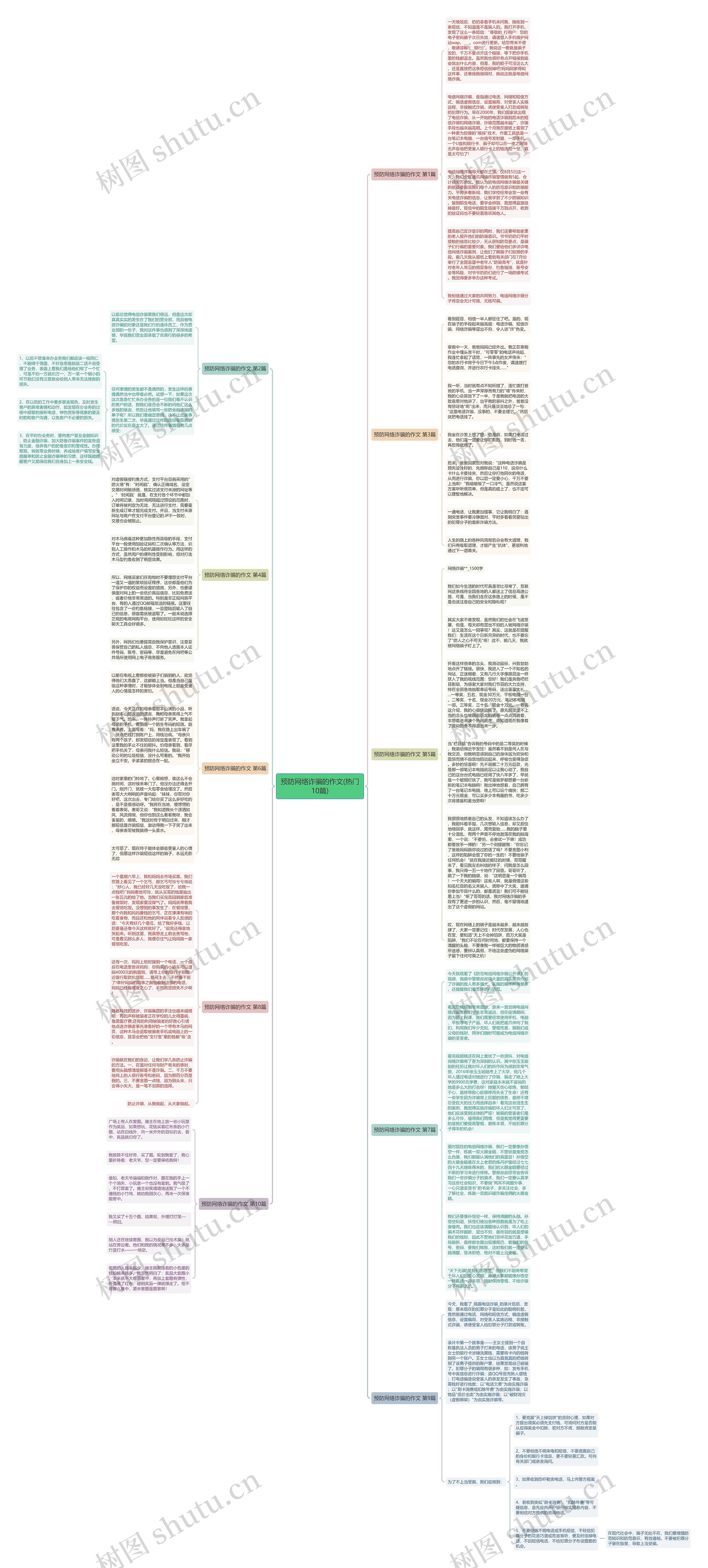 预防网络诈骗的作文(热门10篇)思维导图