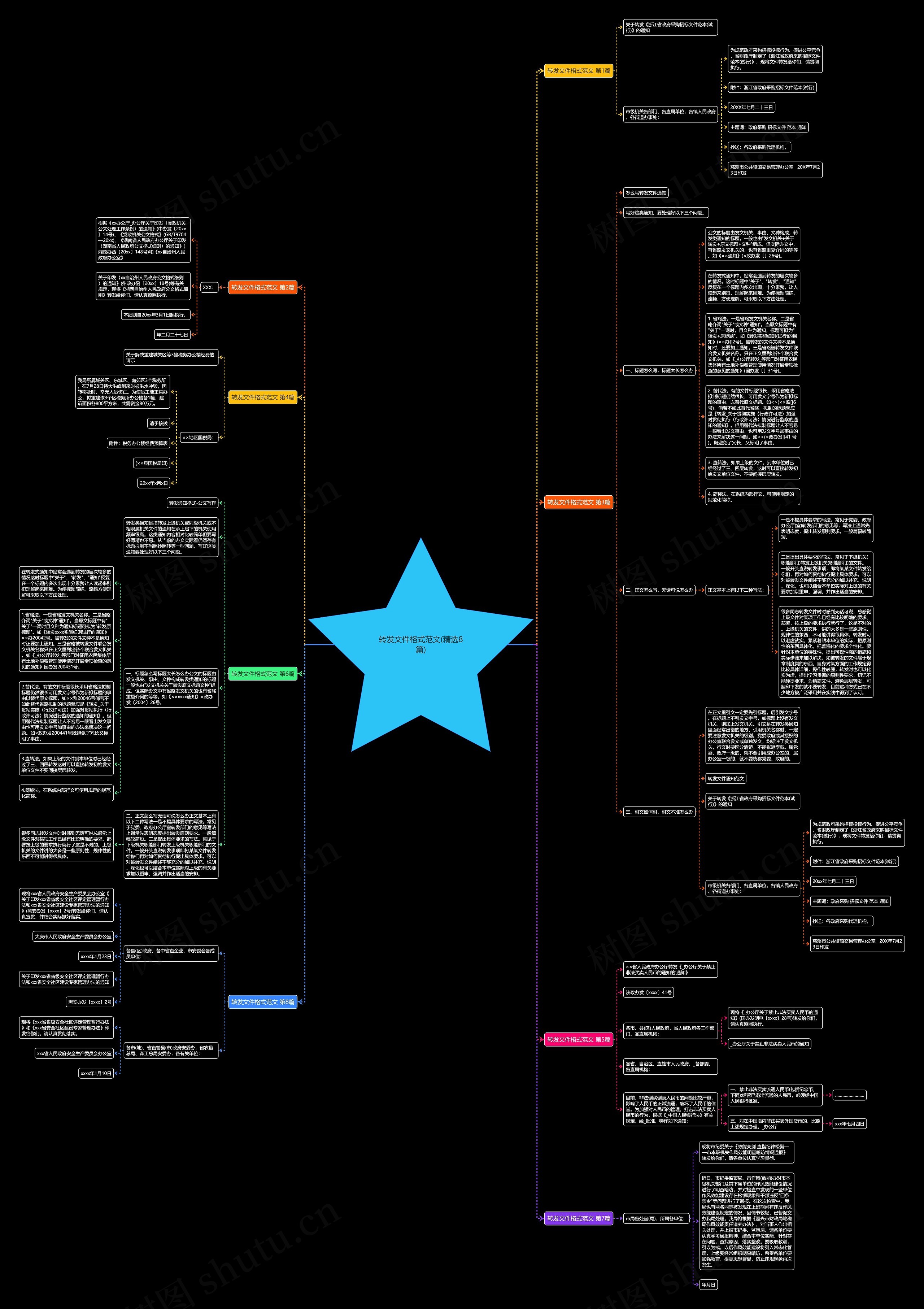 转发文件格式范文(精选8篇)思维导图