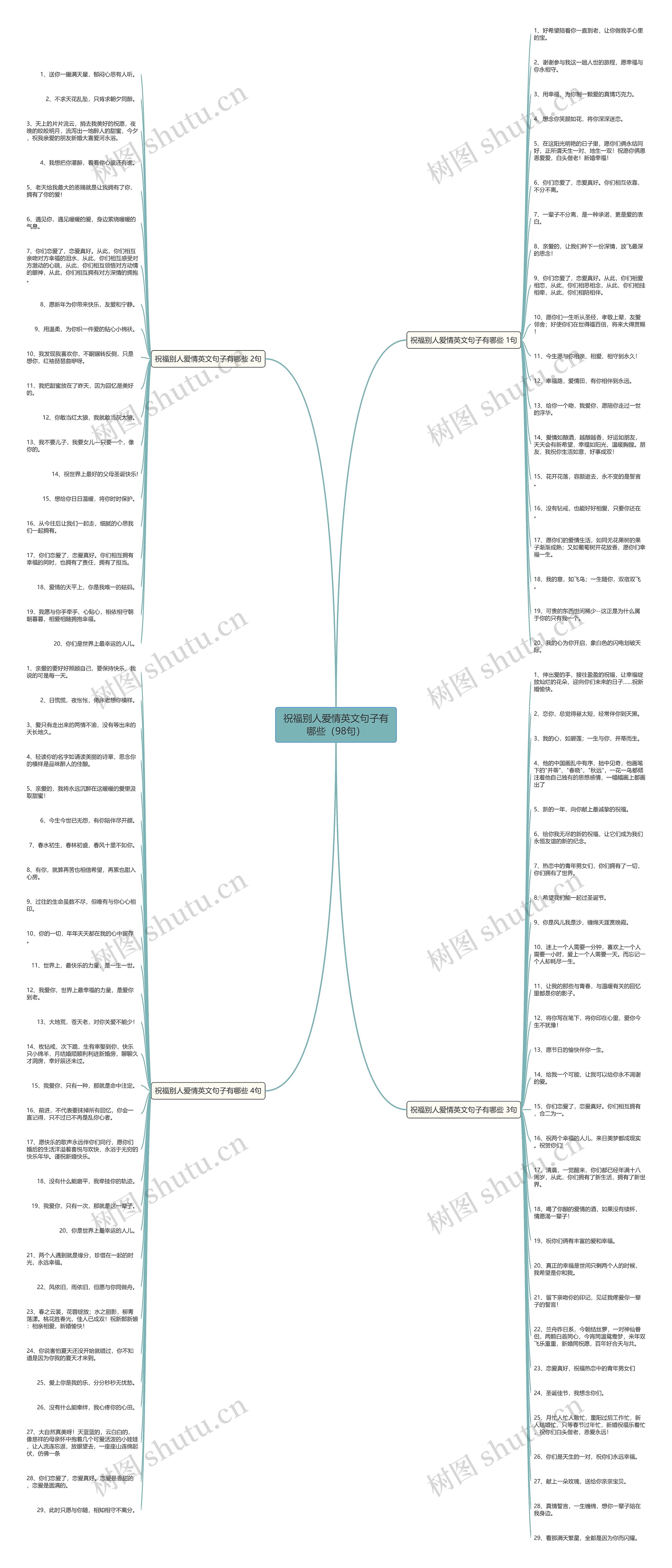 祝福别人爱情英文句子有哪些（98句）思维导图