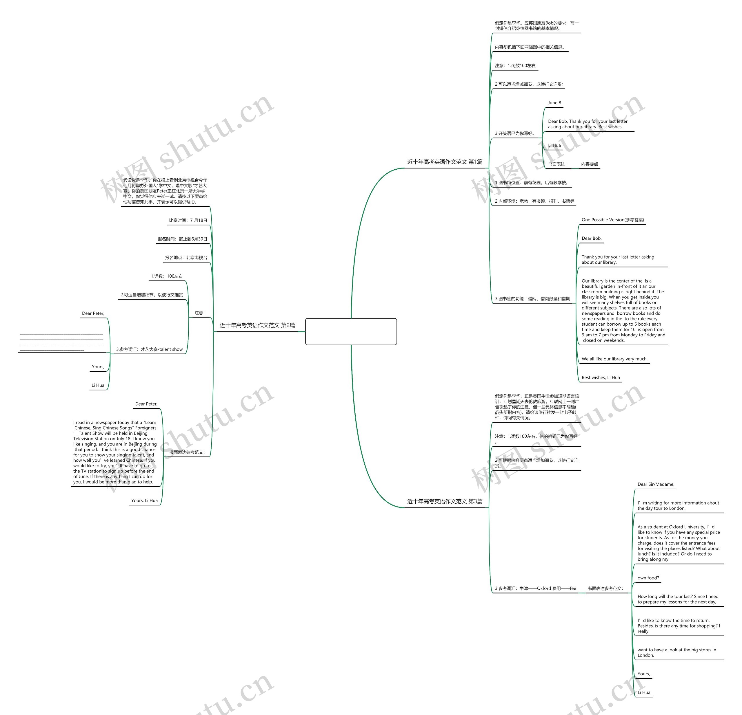 近十年高考英语作文范文(优选3篇)思维导图