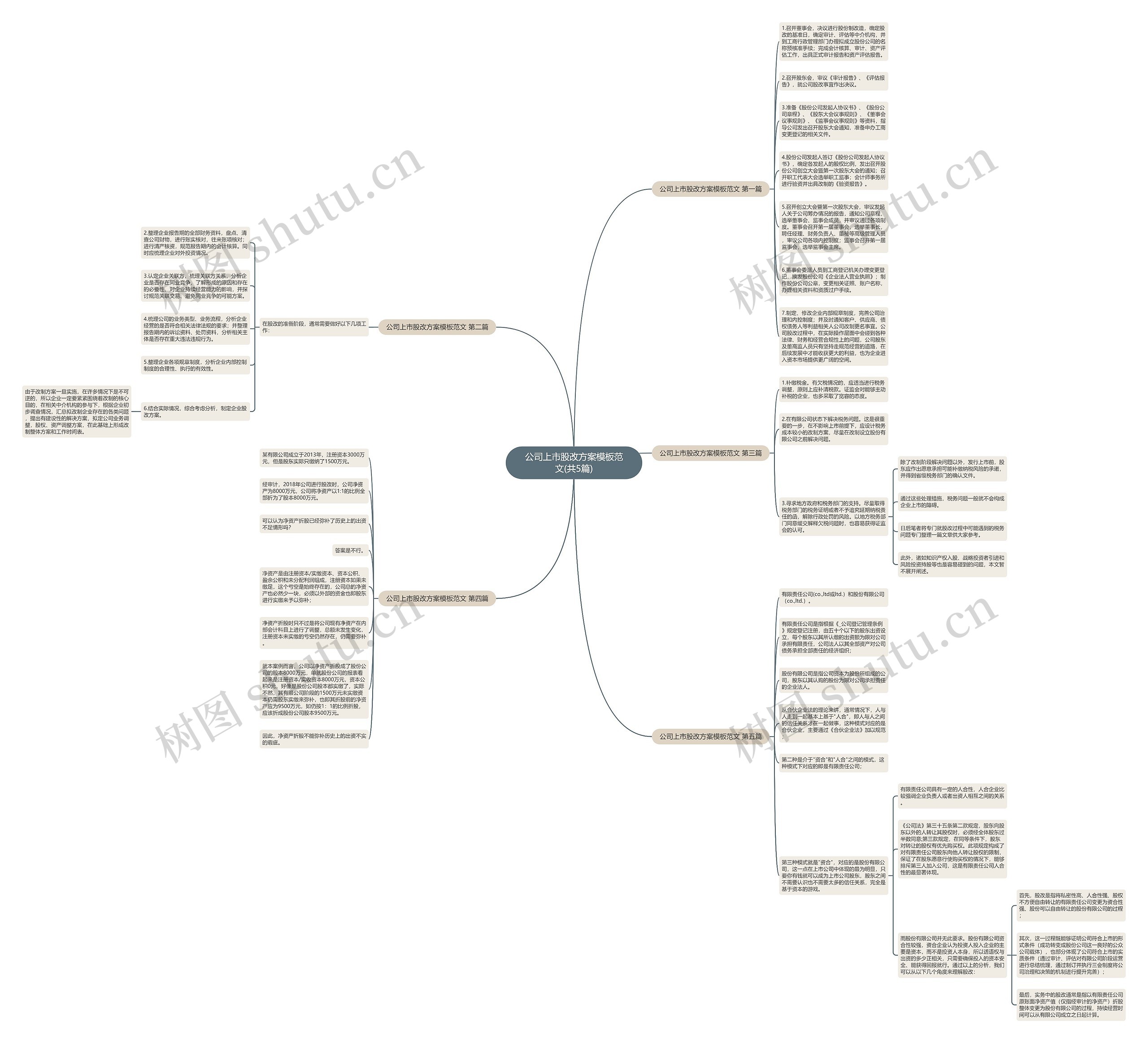 公司上市股改方案范文(共5篇)思维导图