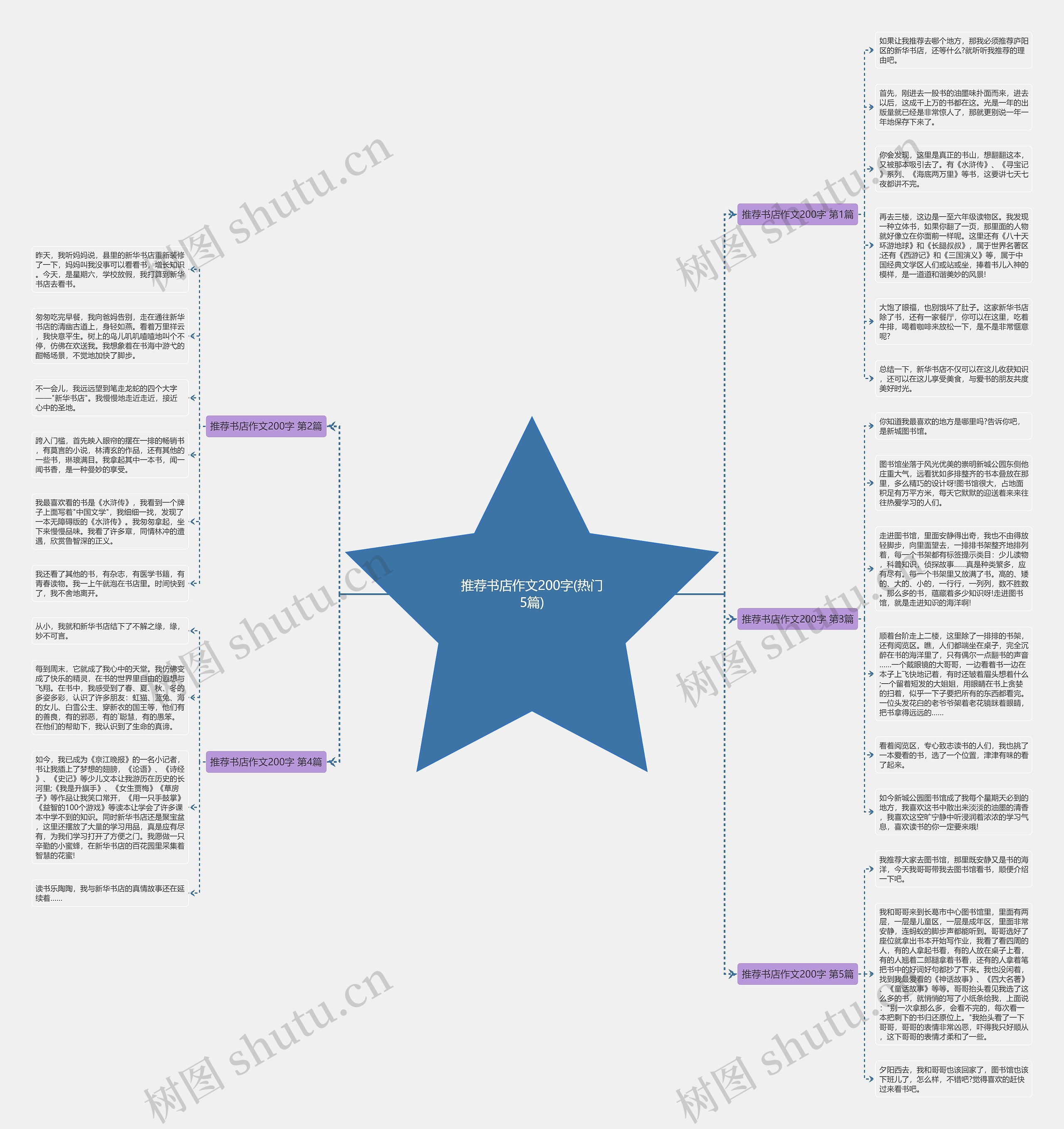 推荐书店作文200字(热门5篇)思维导图