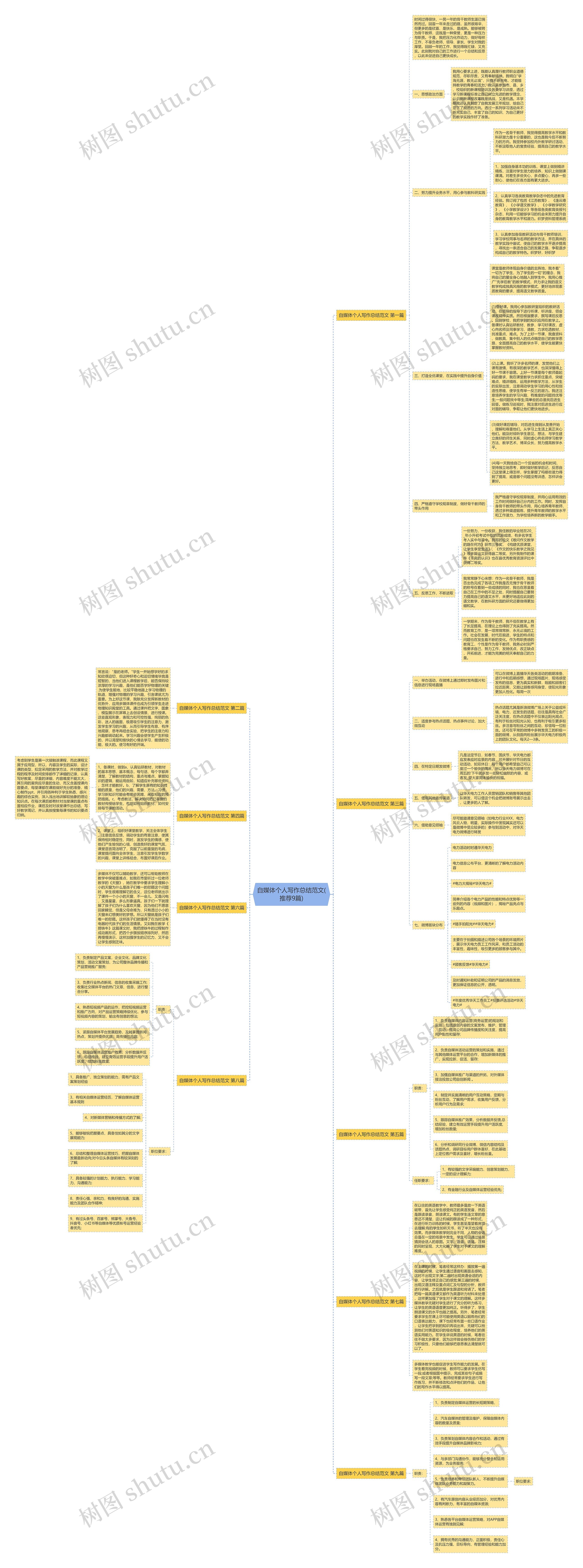 自媒体个人写作总结范文(推荐9篇)思维导图