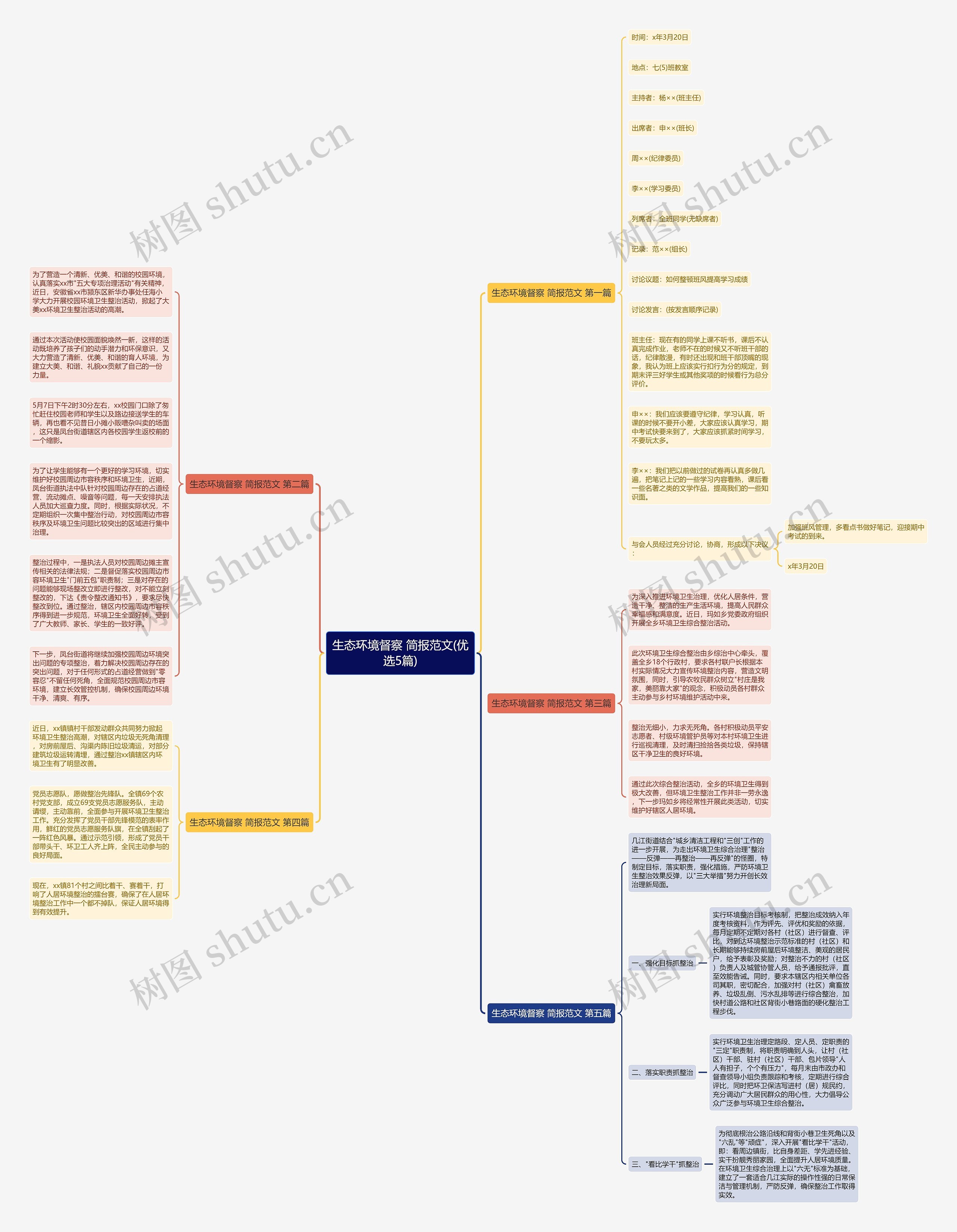 生态环境督察 简报范文(优选5篇)思维导图