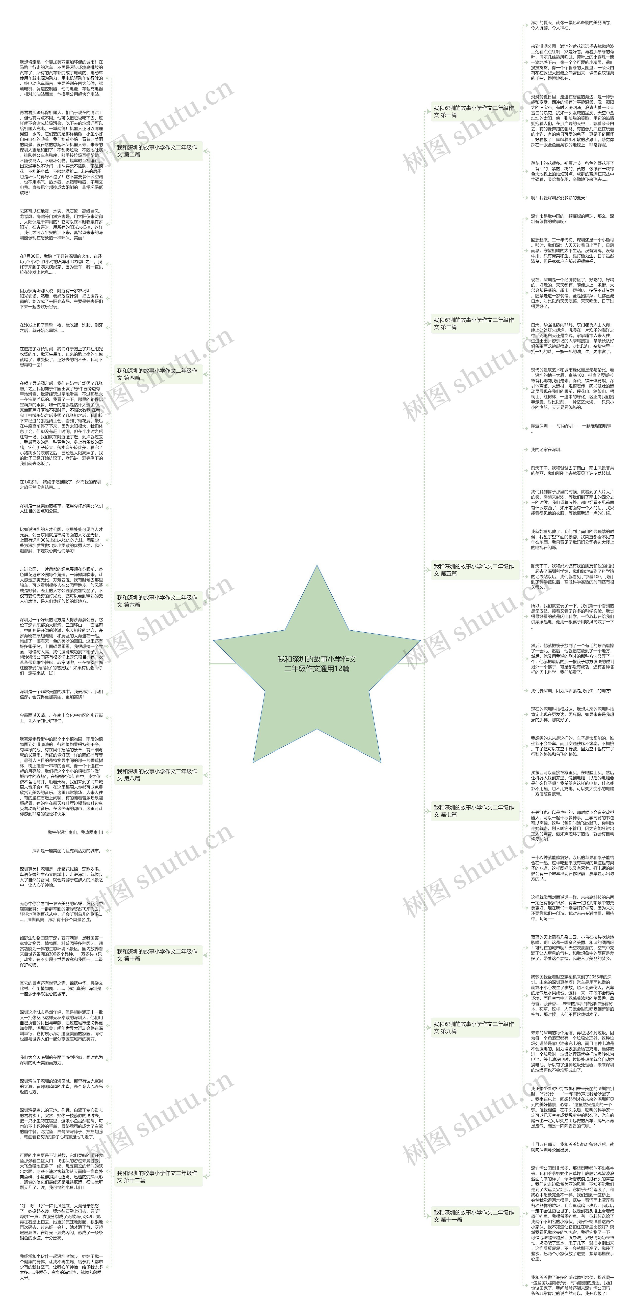 我和深圳的故事小学作文二年级作文通用12篇思维导图高清图 我和深圳的故事小学作文二年级作文通用12篇思维导图