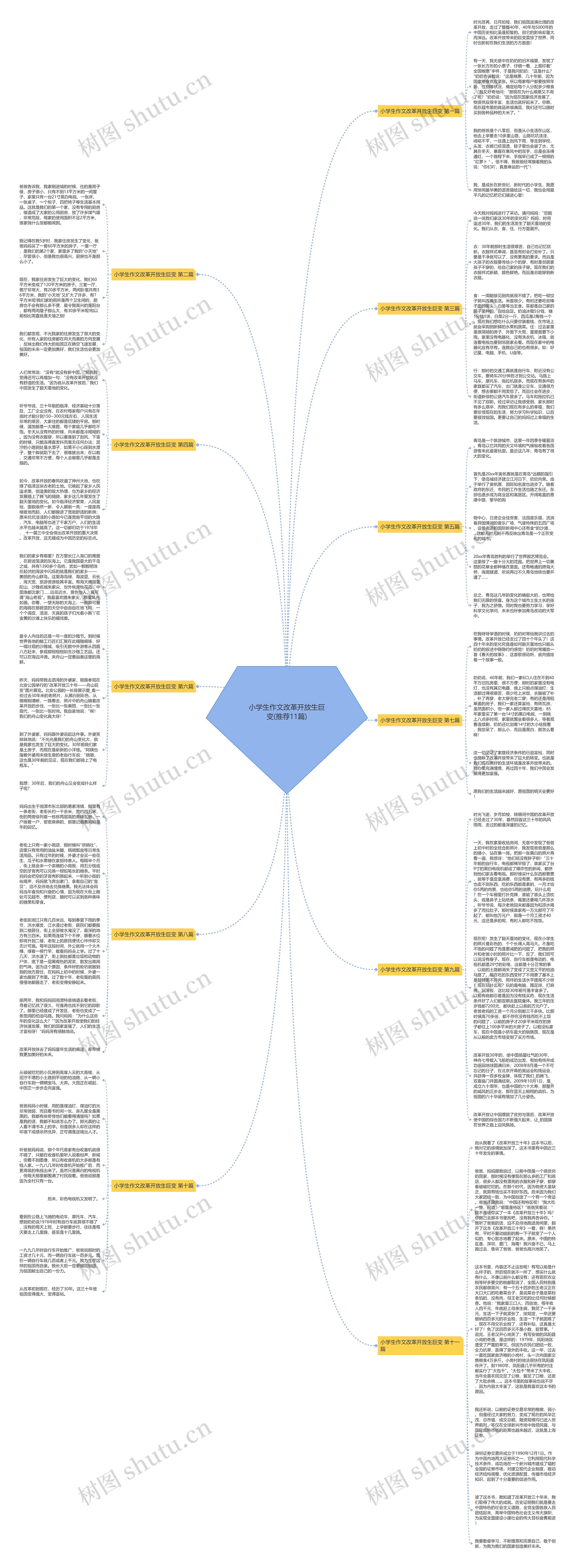 小学生作文改革开放生巨变(推荐11篇)思维导图
