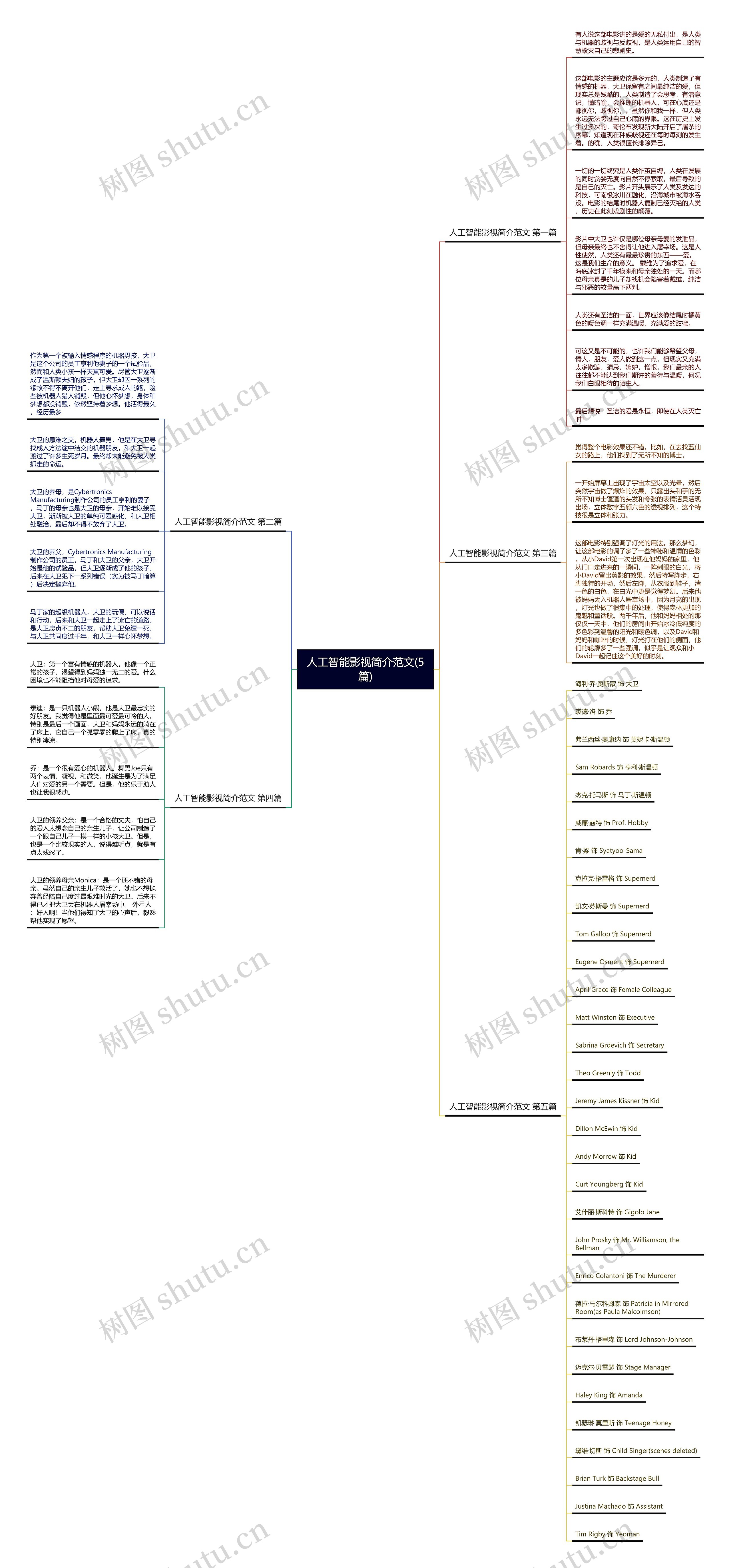 人工智能影视简介范文(5篇)思维导图