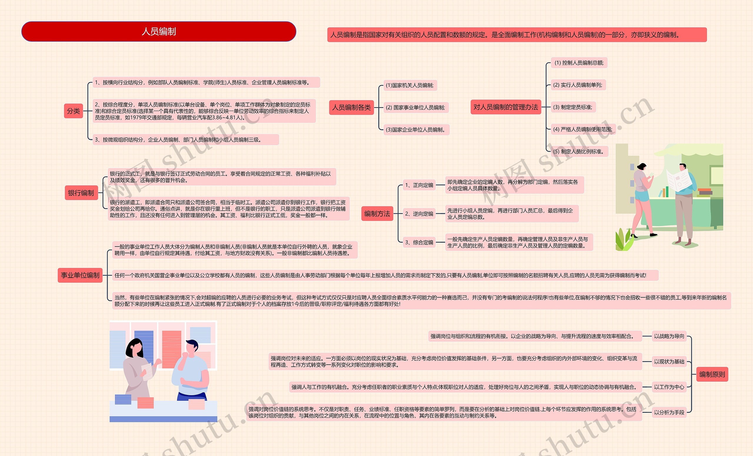 人员编制思维导图