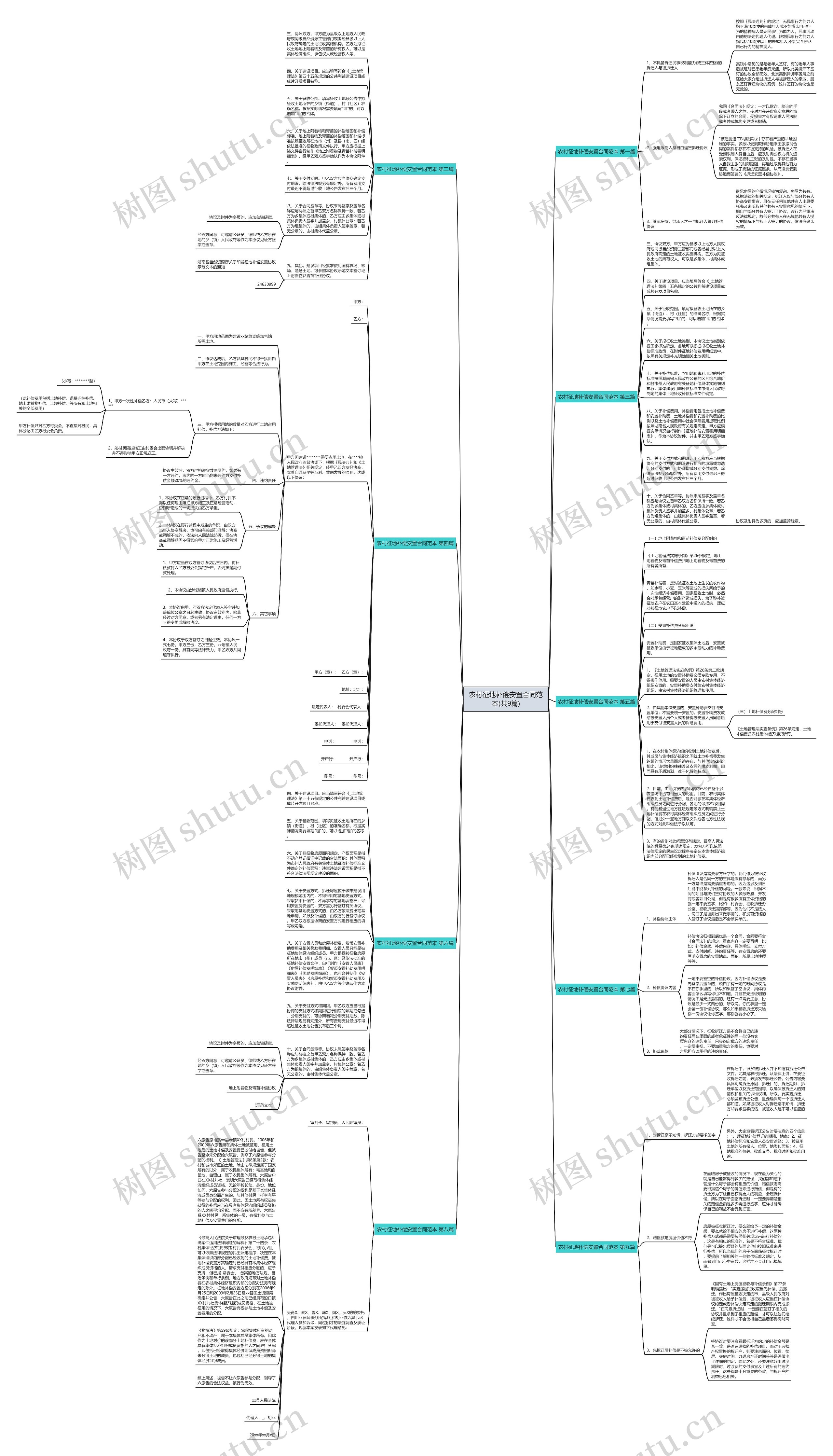 农村征地补偿安置合同范本(共9篇)思维导图