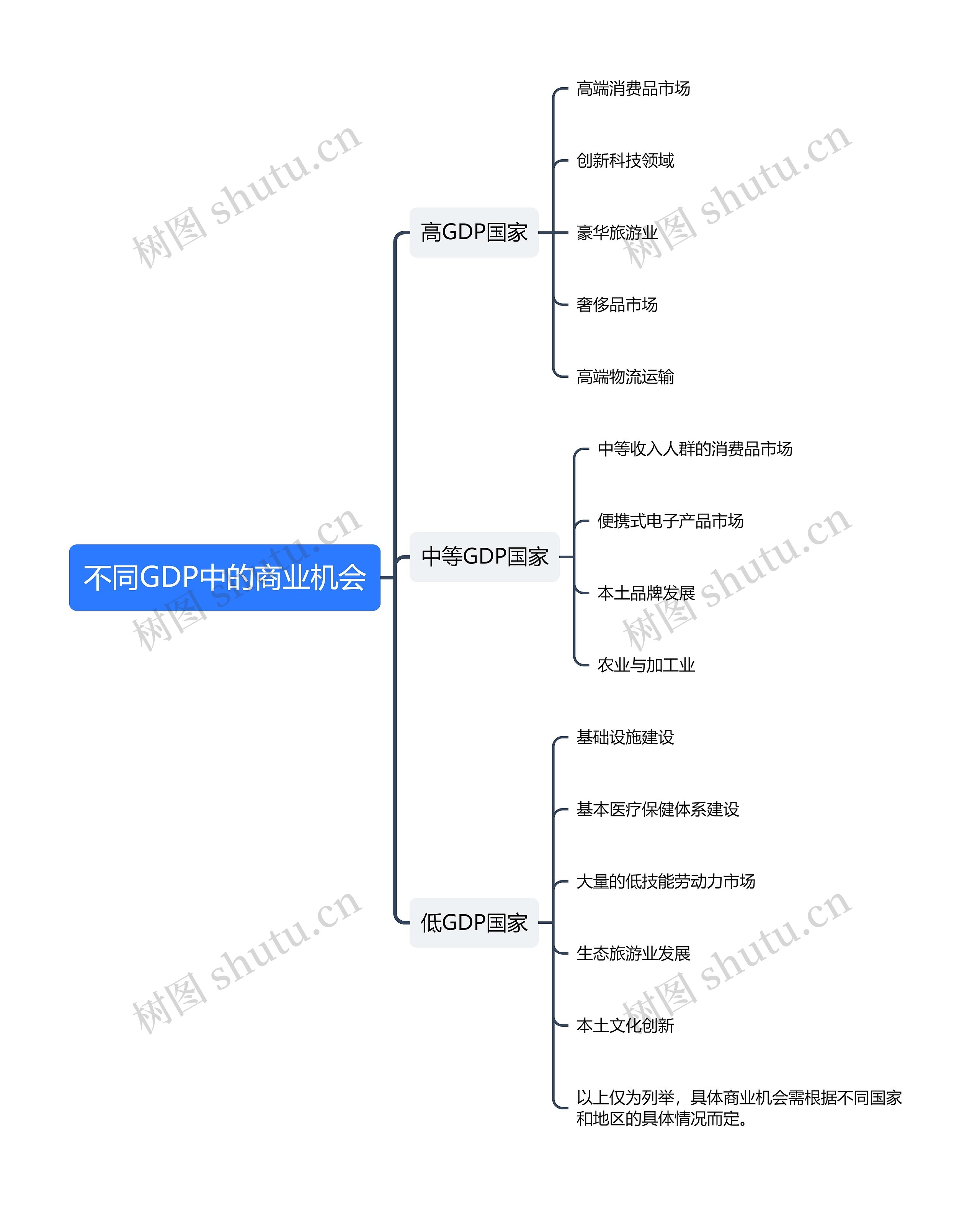 不同GDP中的商业机会思维导图高清图 不同GDP中的商业机会思维导图