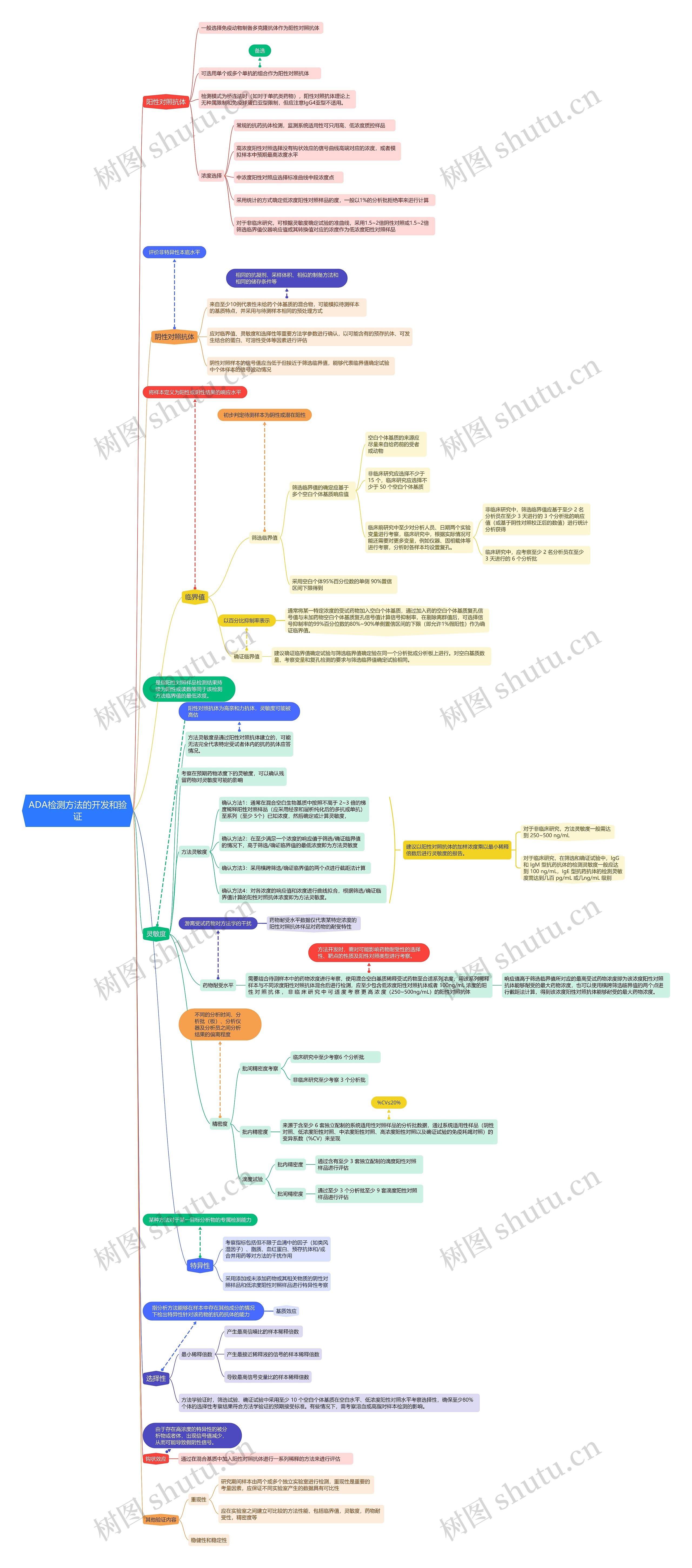 ADA检测方法的开发和验证思维导图高清图 ADA检测方法的开发和验证思维导图