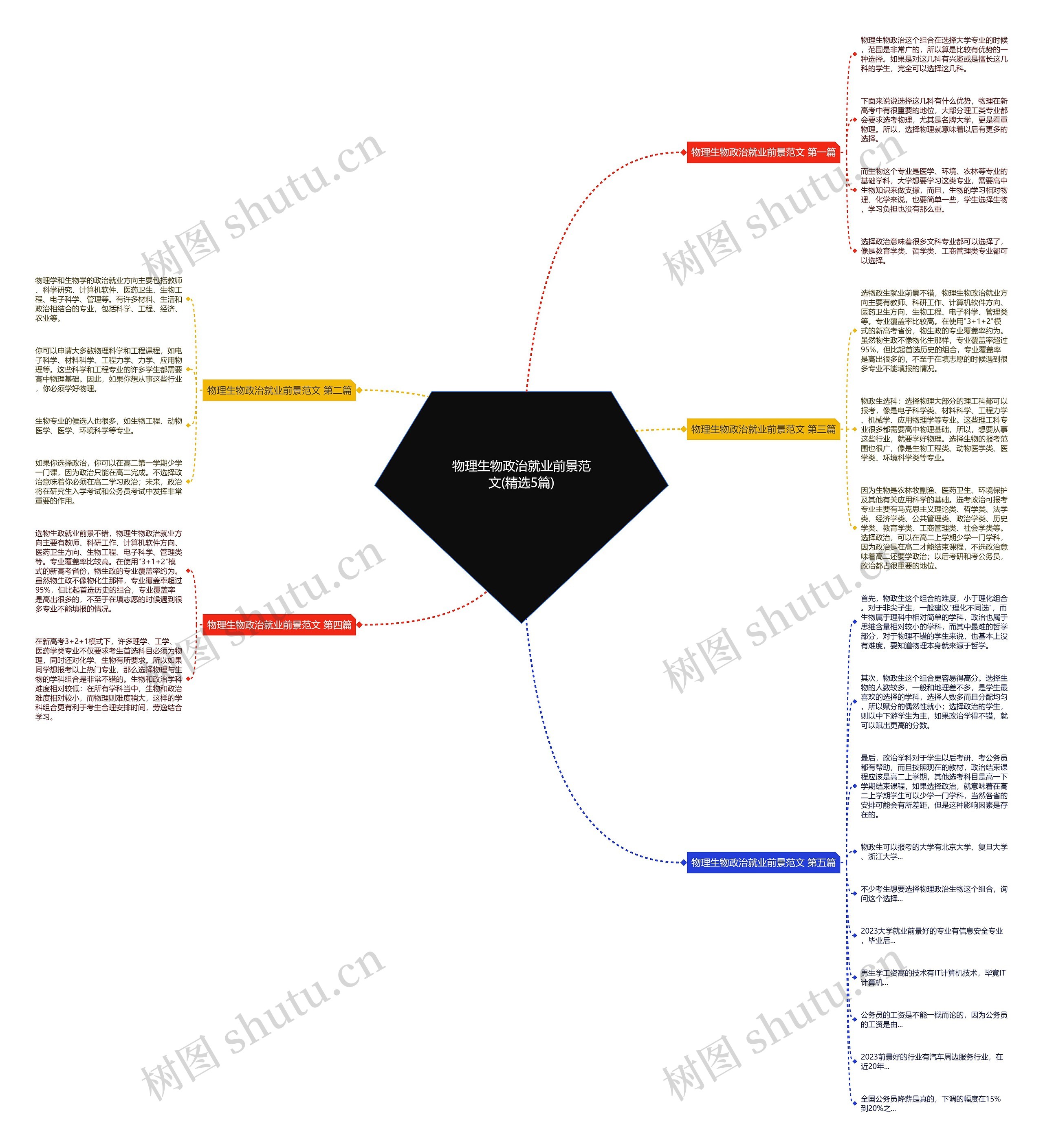 物理生物政治就业前景范文(精选5篇)思维导图