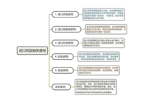 ﻿进口药品相关费用思维导图