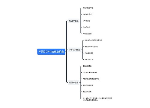 不同GDP中的商业机会