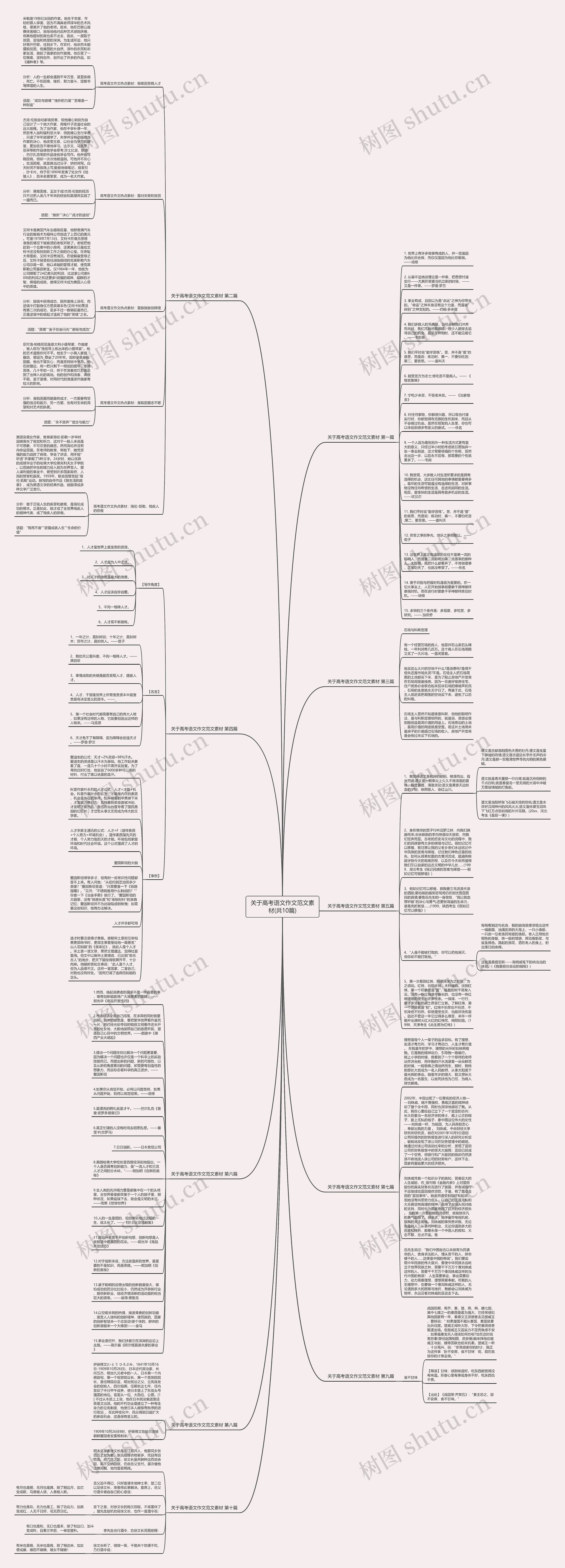 关于高考语文作文范文素材(共10篇)思维导图