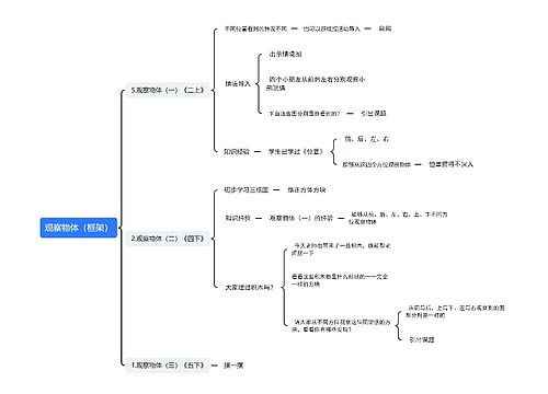 观察物体（框架）