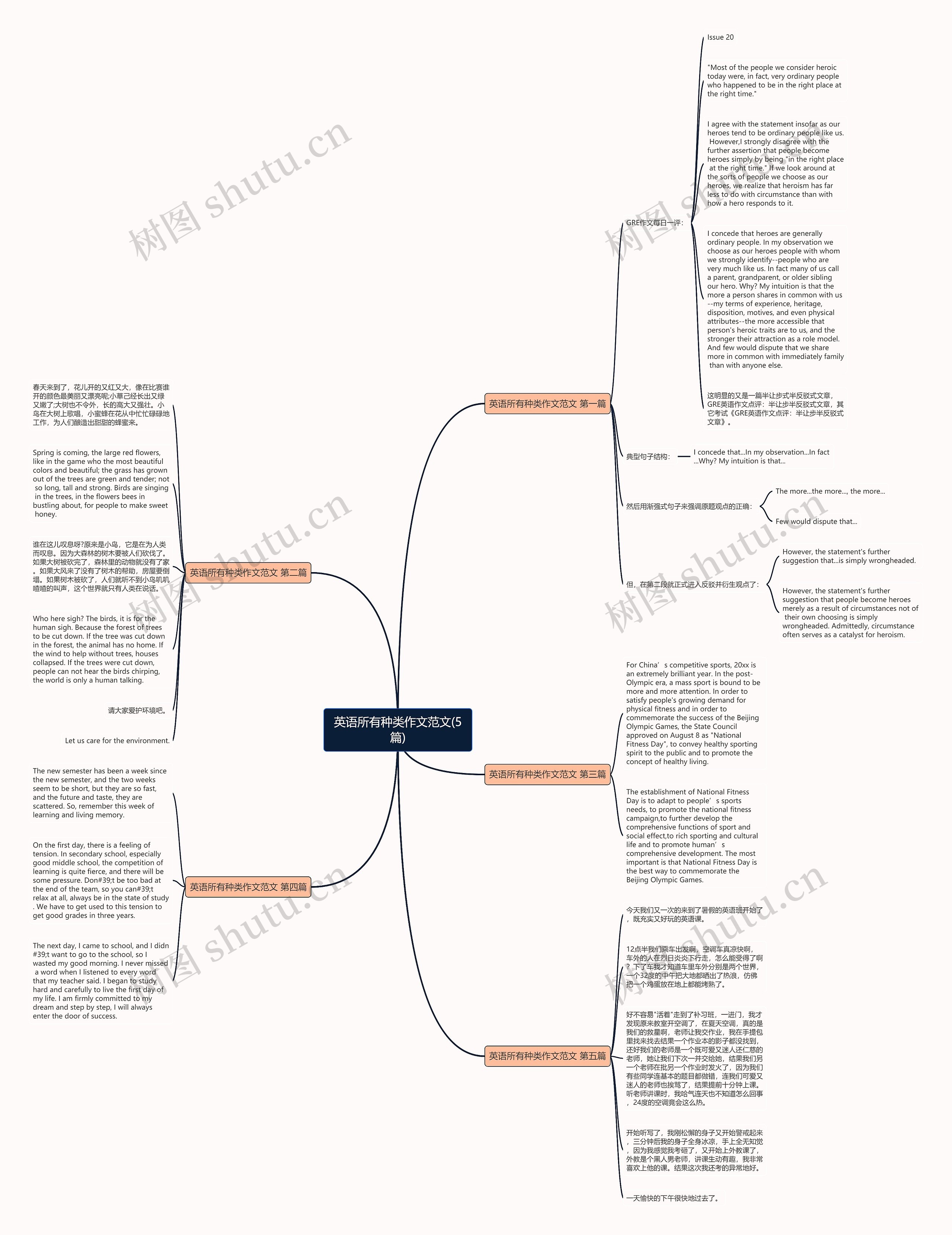 英语所有种类作文范文(5篇)思维导图