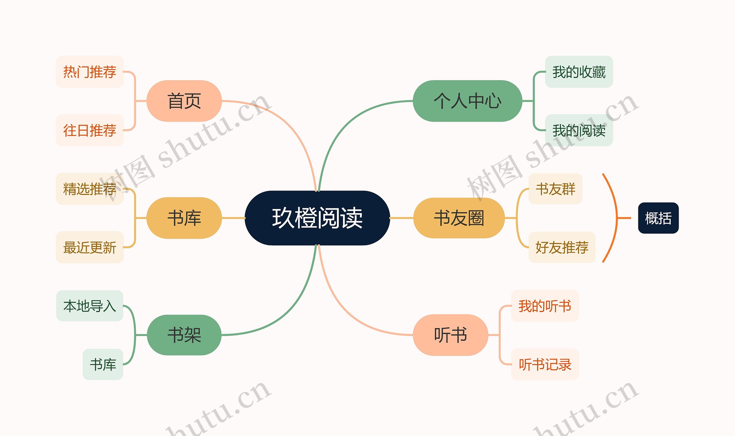 玖橙阅读思维导图