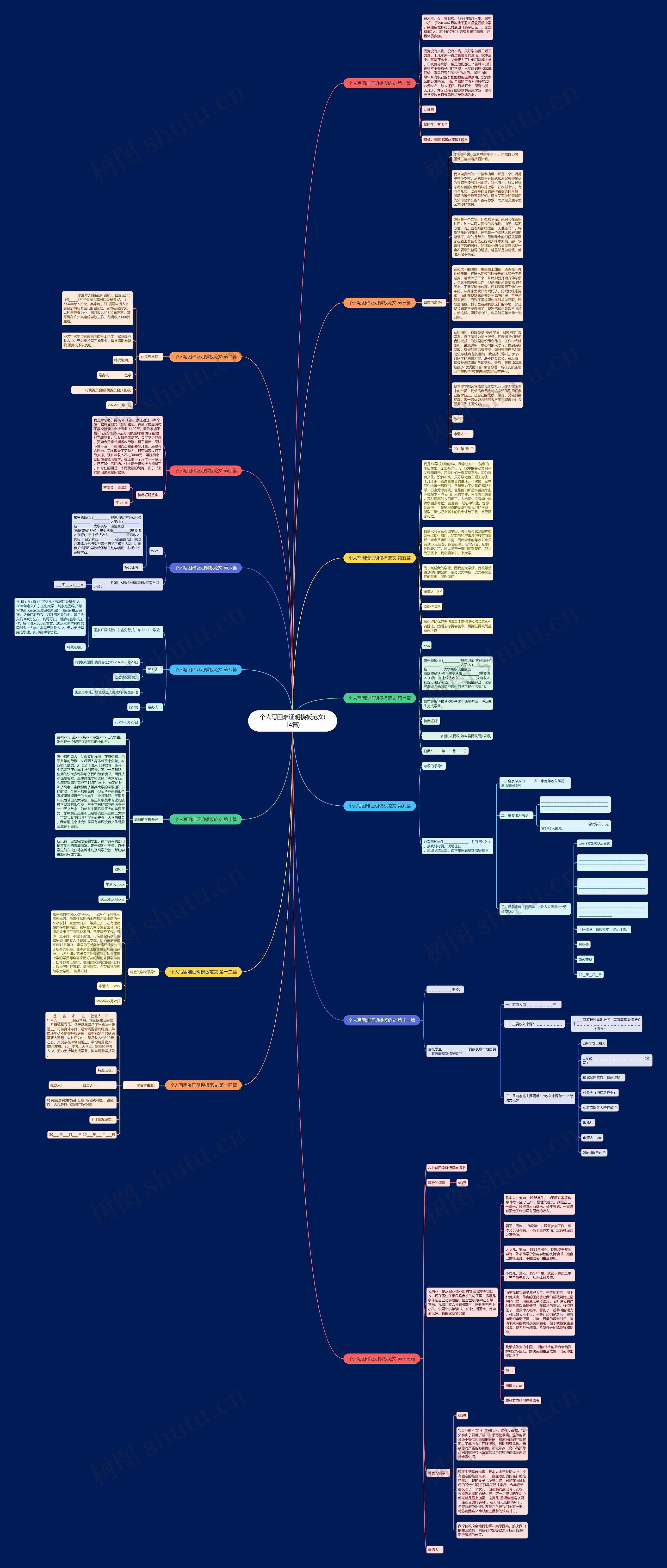 个人写困难证明范文(14篇)思维导图