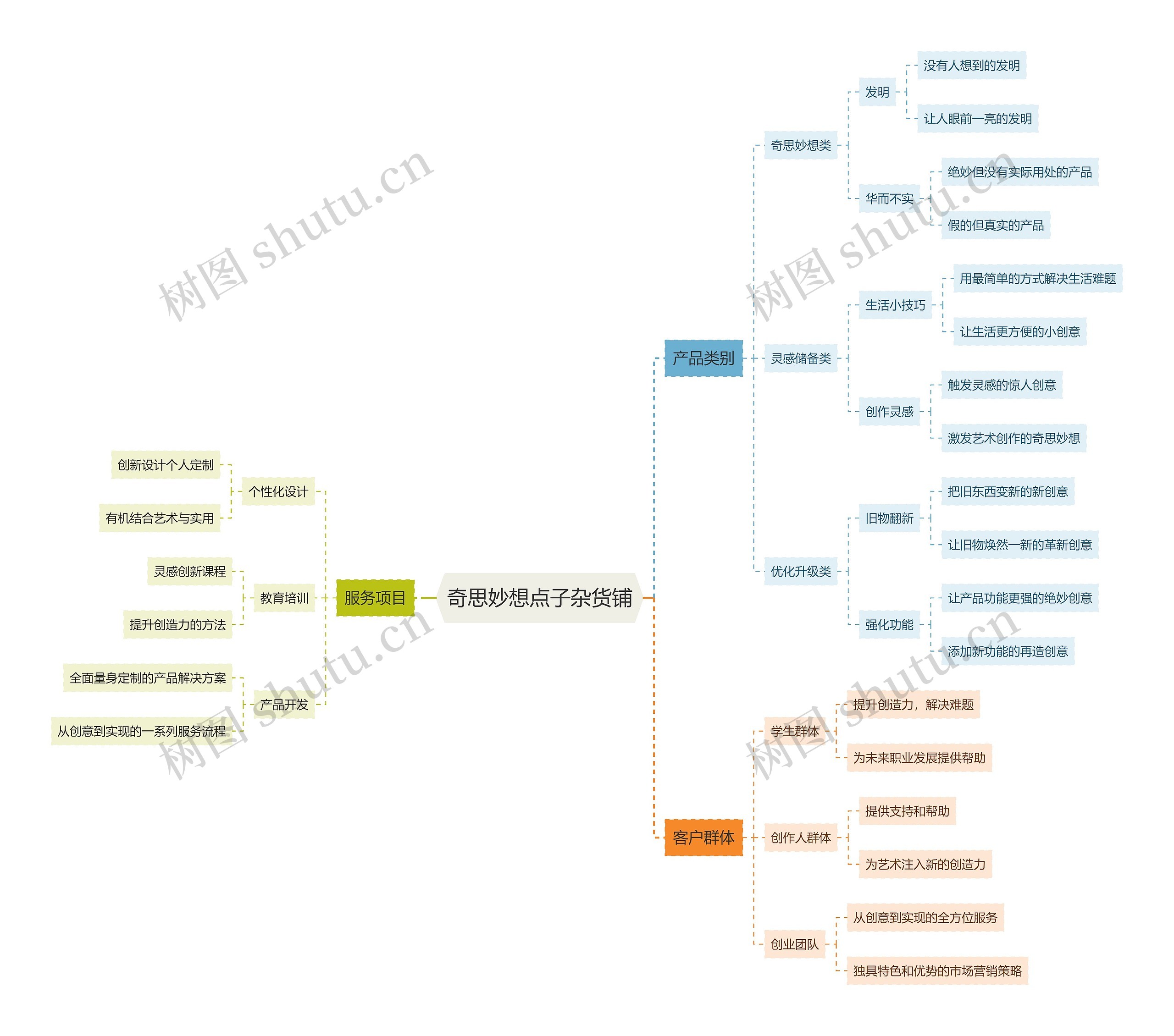 奇思妙想点子杂货铺思维导图