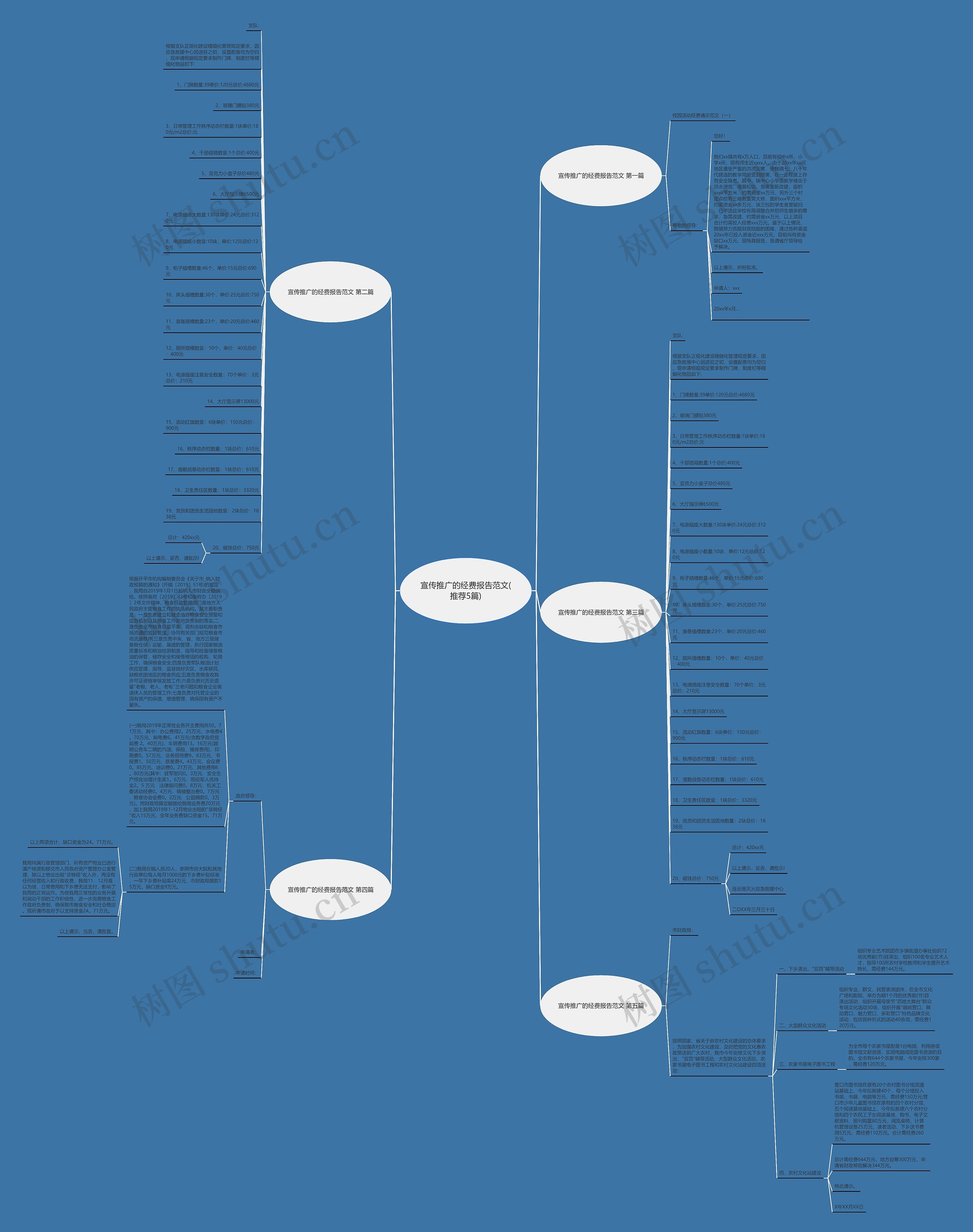 宣传推广的经费报告范文(推荐5篇)思维导图