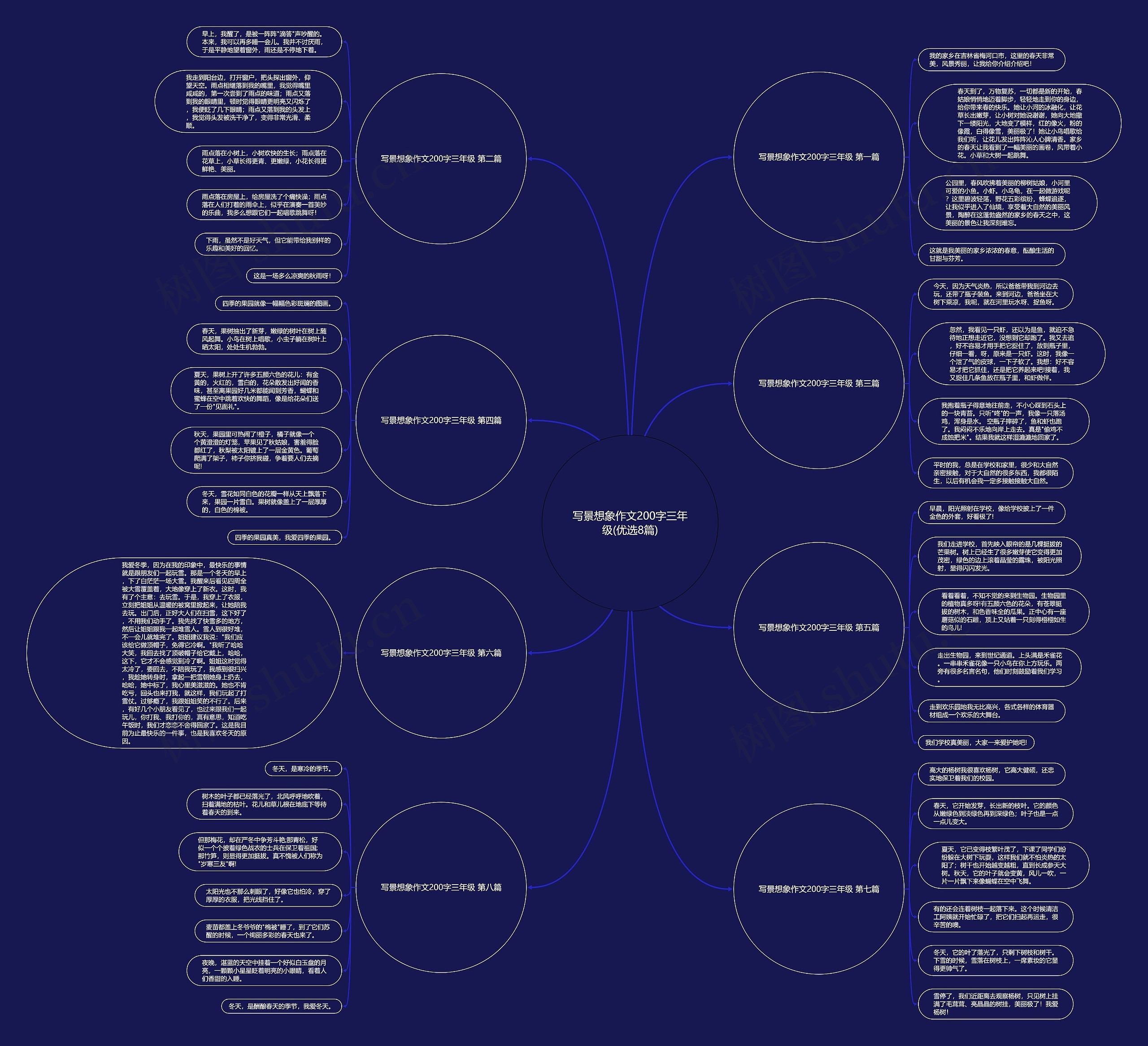 写景想象作文200字三年级(优选8篇)思维导图