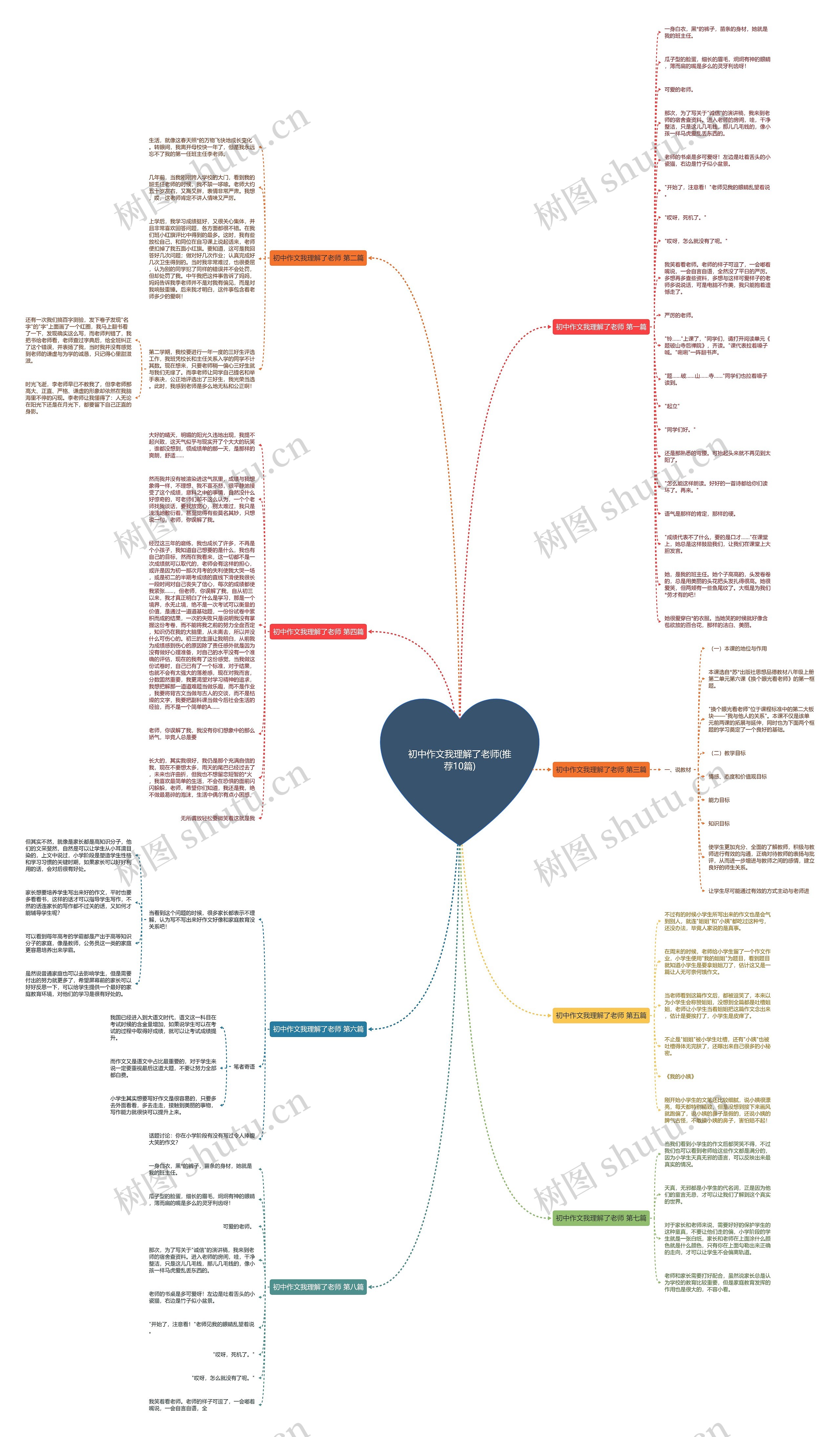 初中作文我理解了老师(推荐10篇)思维导图