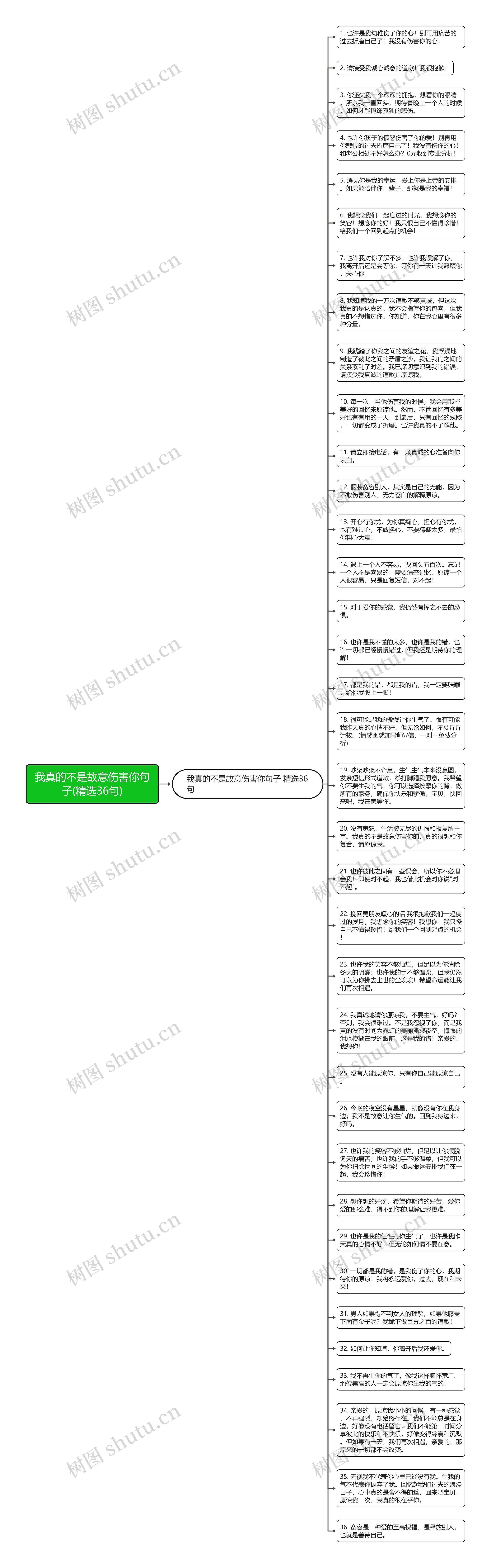 我真的不是故意伤害你句子(精选36句)思维导图