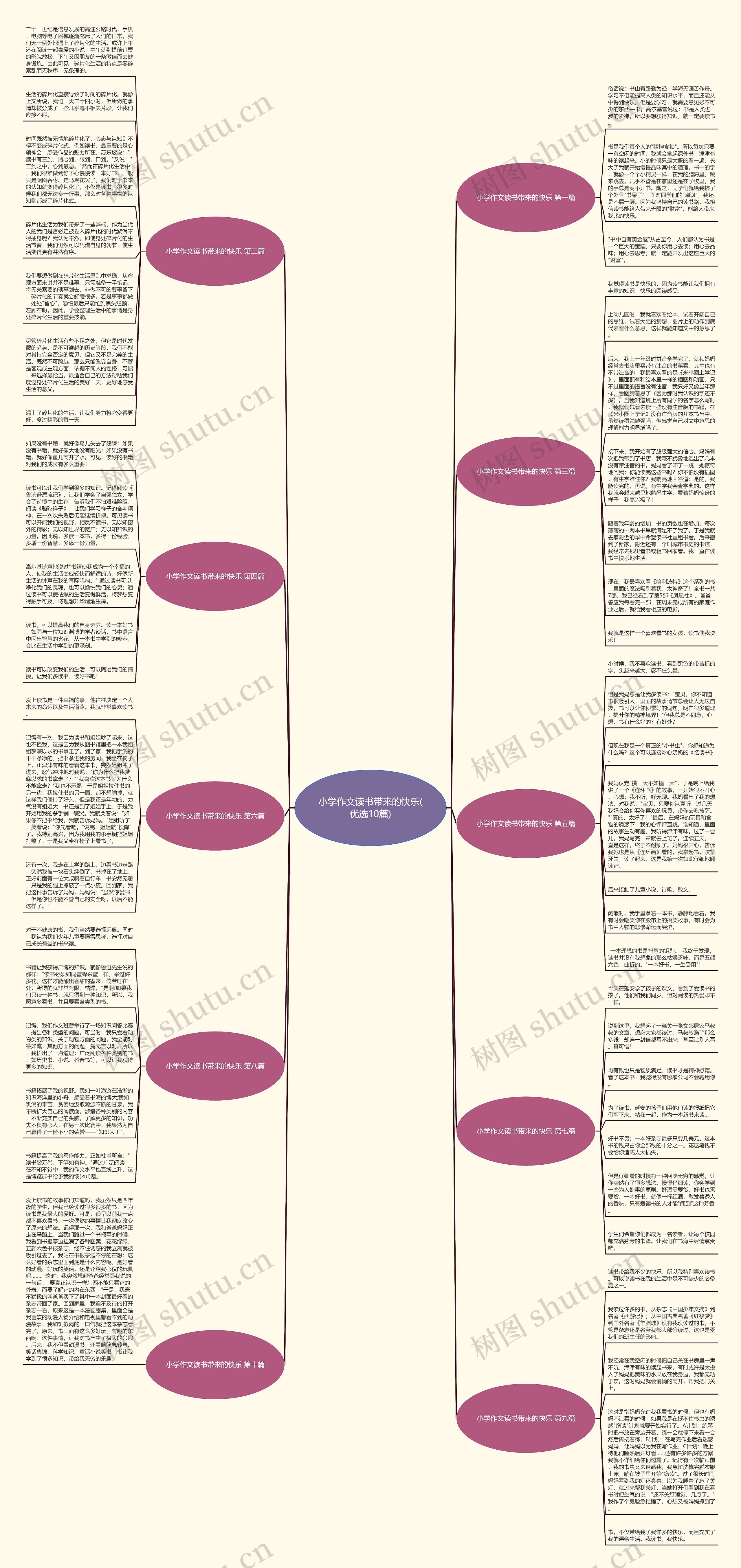 小学作文读书带来的快乐(优选10篇)思维导图