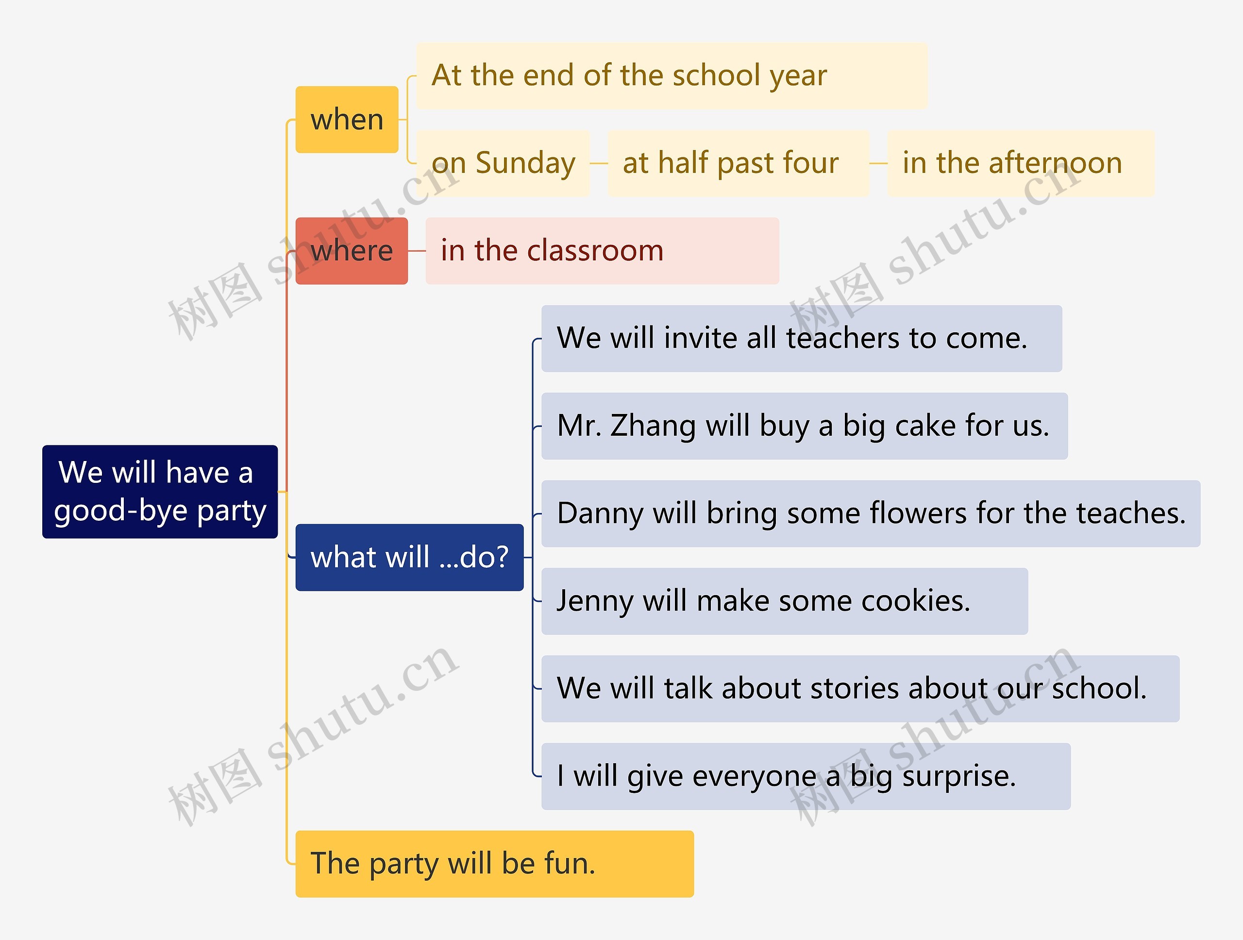 ﻿We will have a good-bye party思维导图