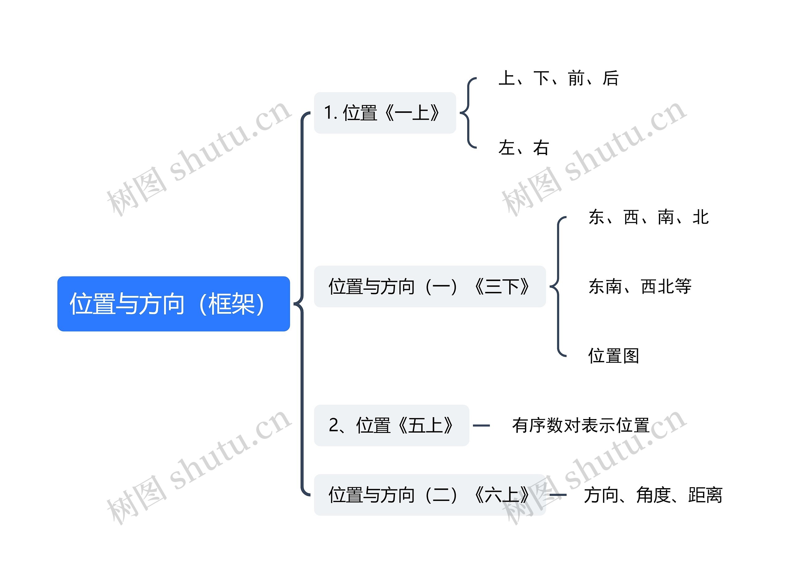 位置与方向（框架）思维导图