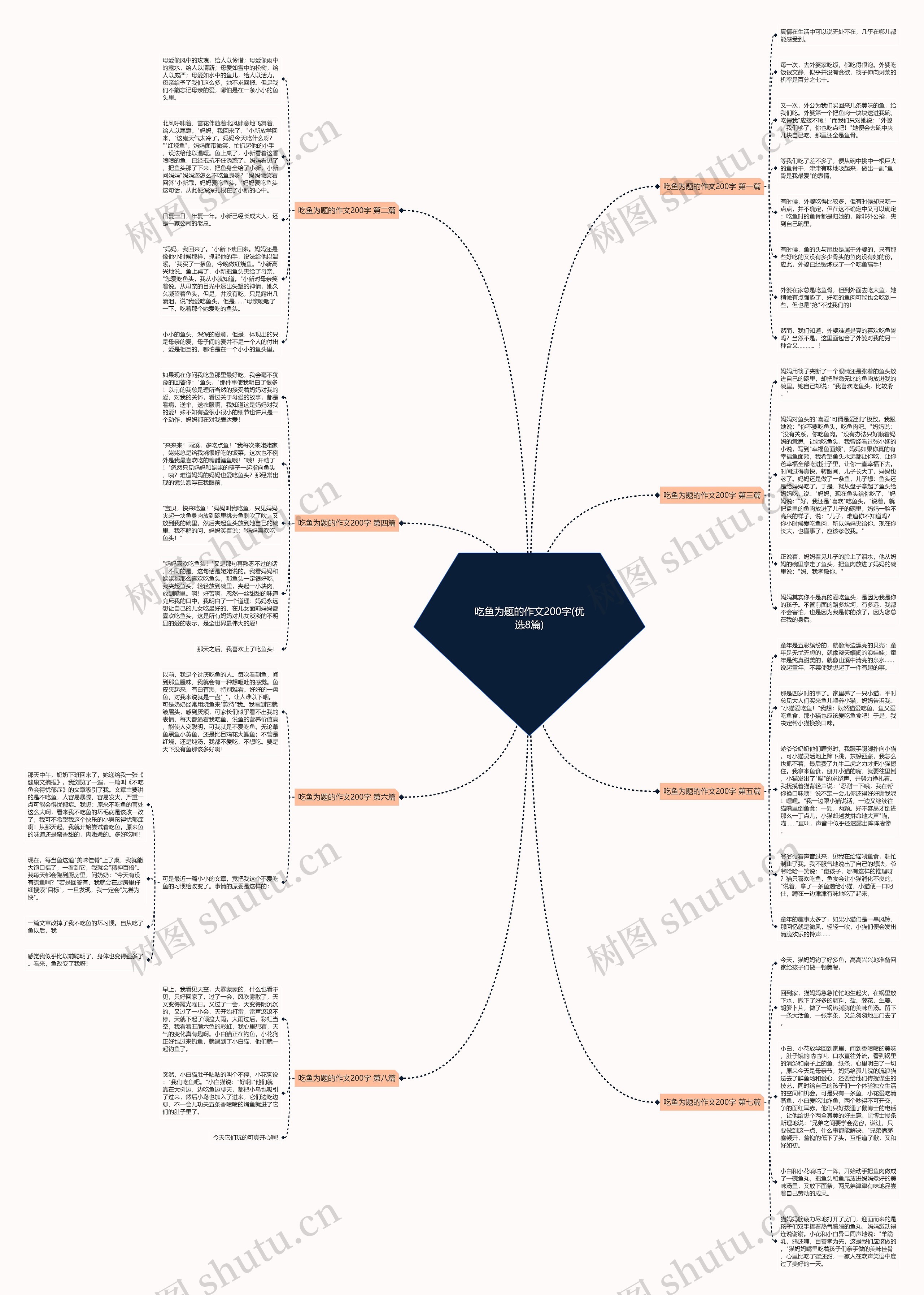 吃鱼为题的作文200字(优选8篇)思维导图