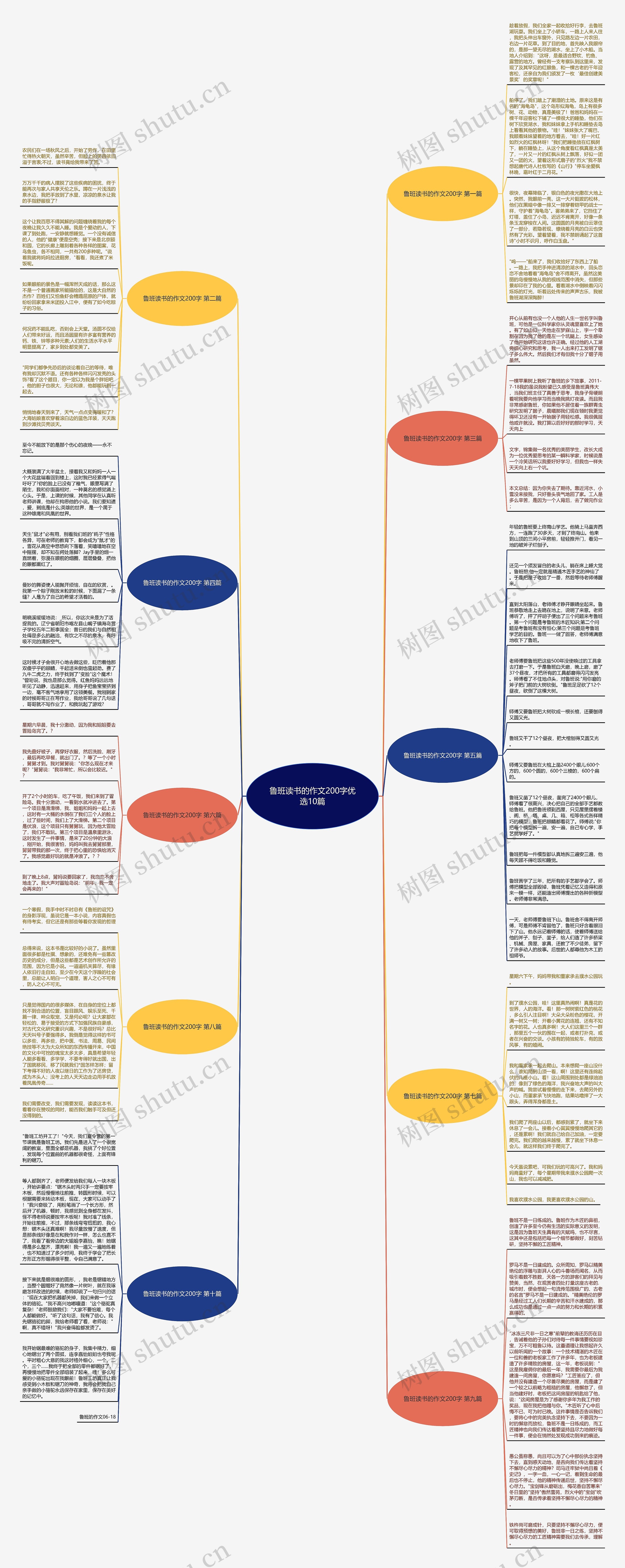 鲁班读书的作文200字优选10篇思维导图
