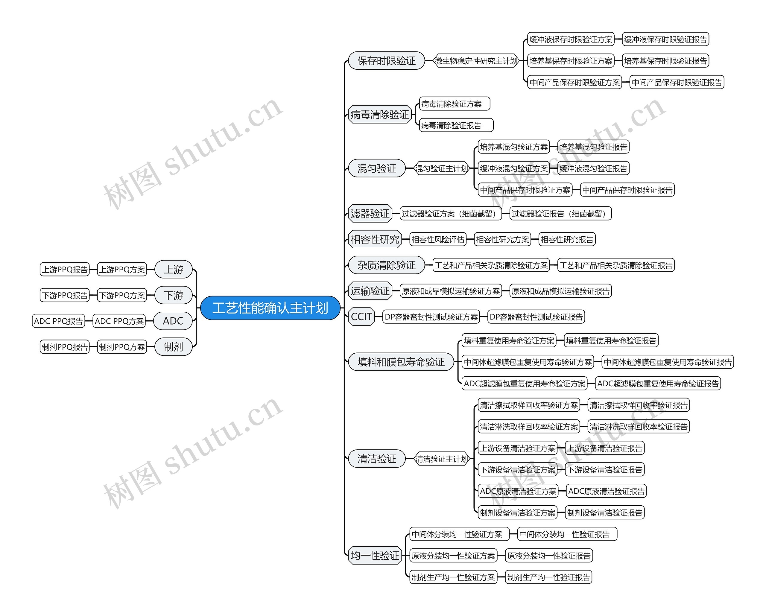 工艺性能确认主计划思维导图
