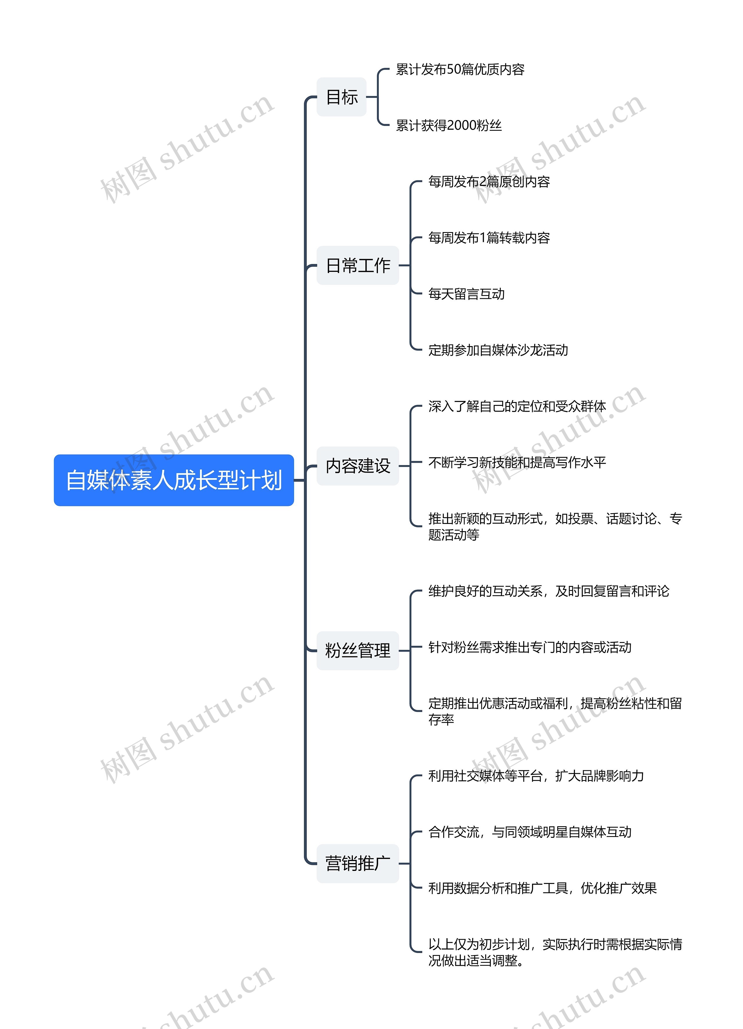 自媒体素人成长型计划