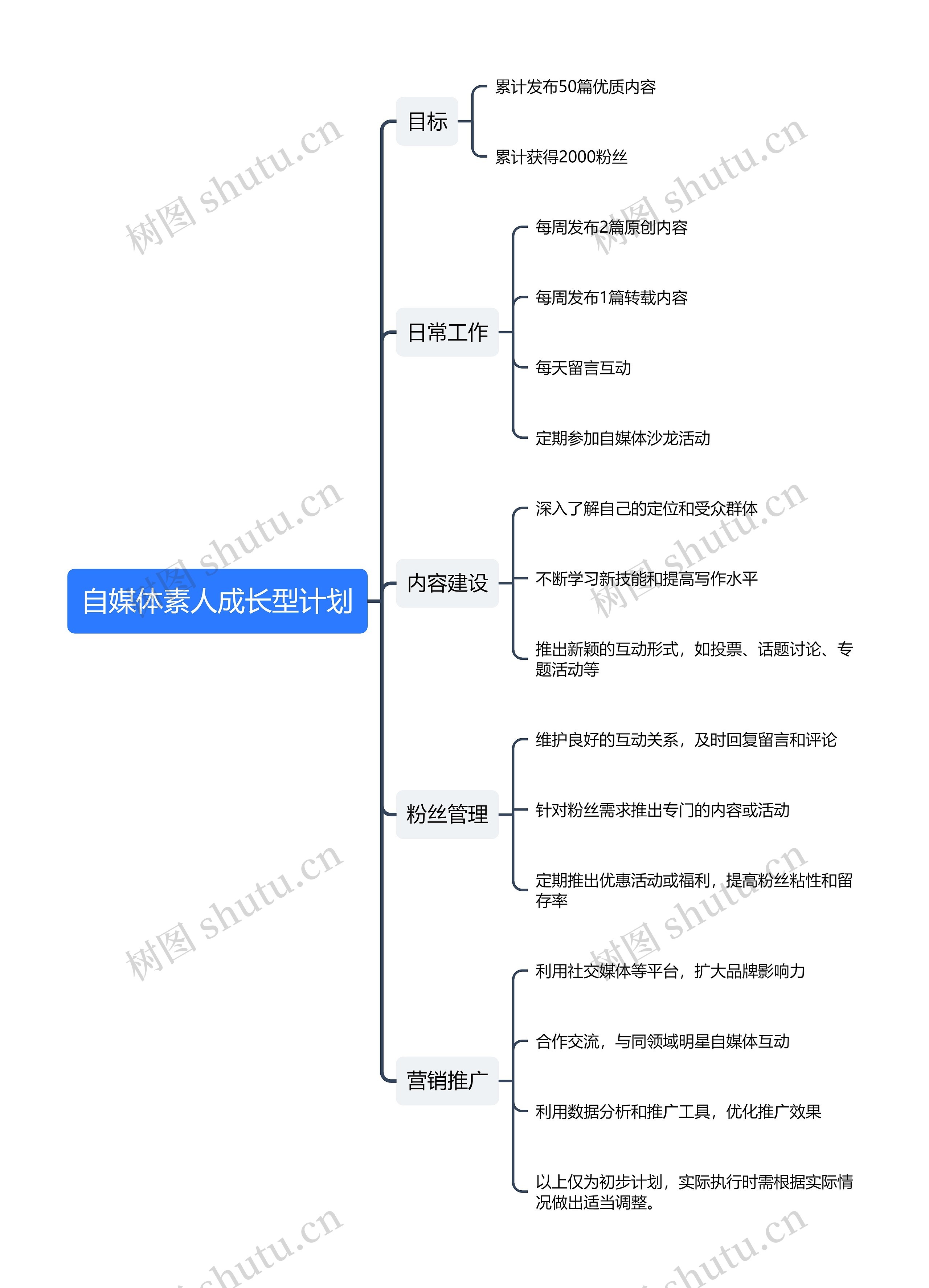 自媒体素人成长型计划思维导图