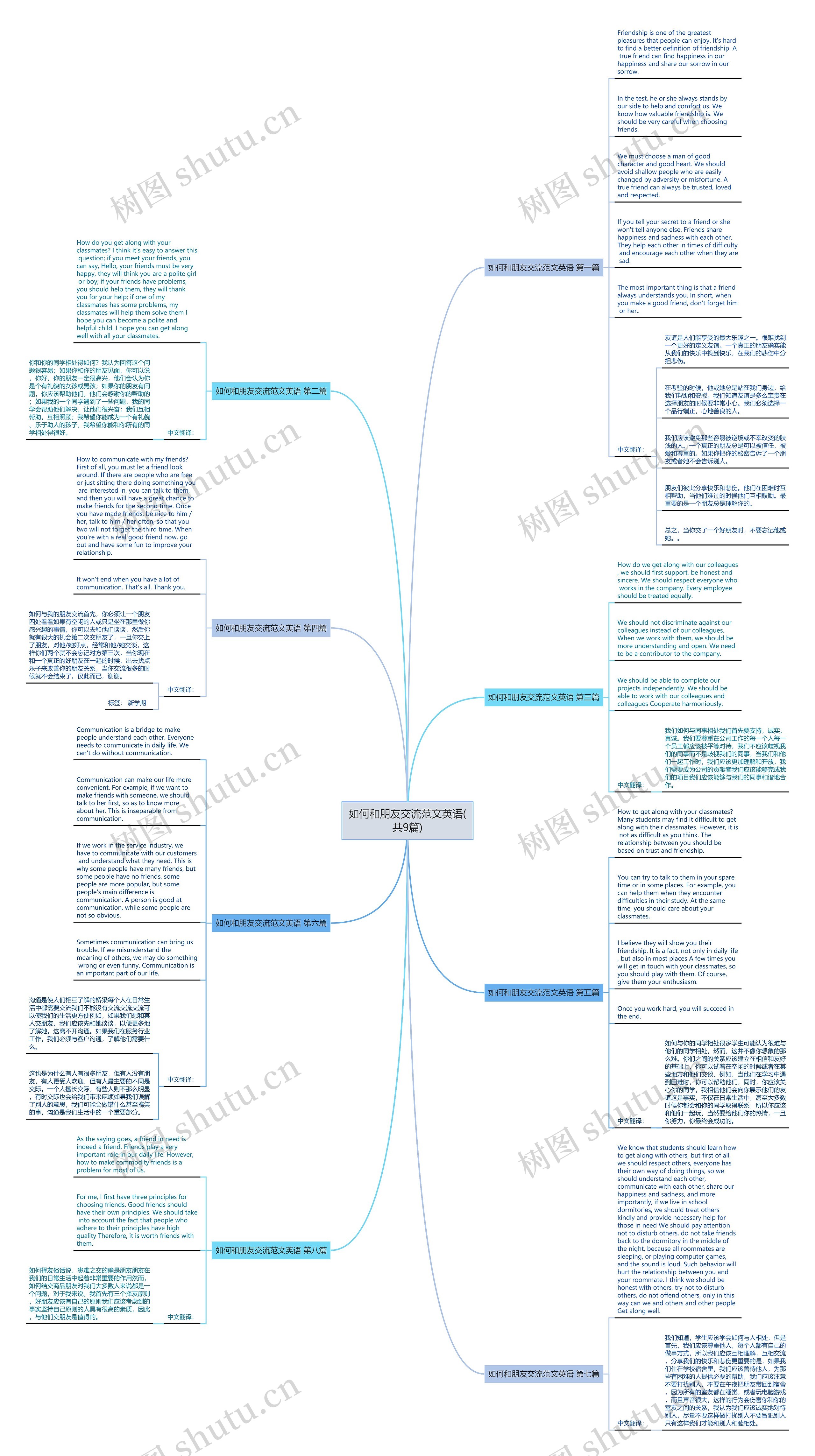 如何和朋友交流范文英语(共9篇)思维导图