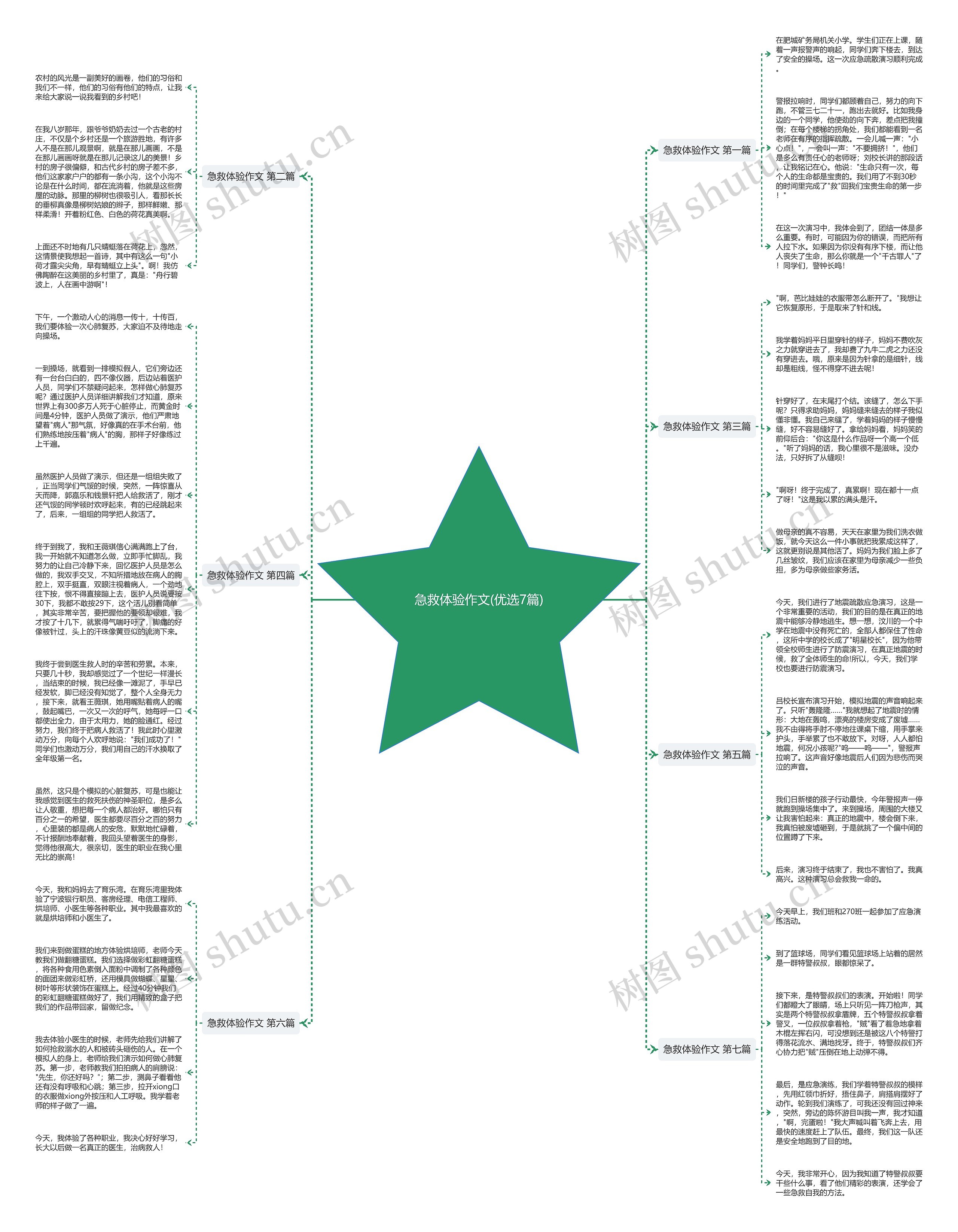 急救体验作文(优选7篇)思维导图