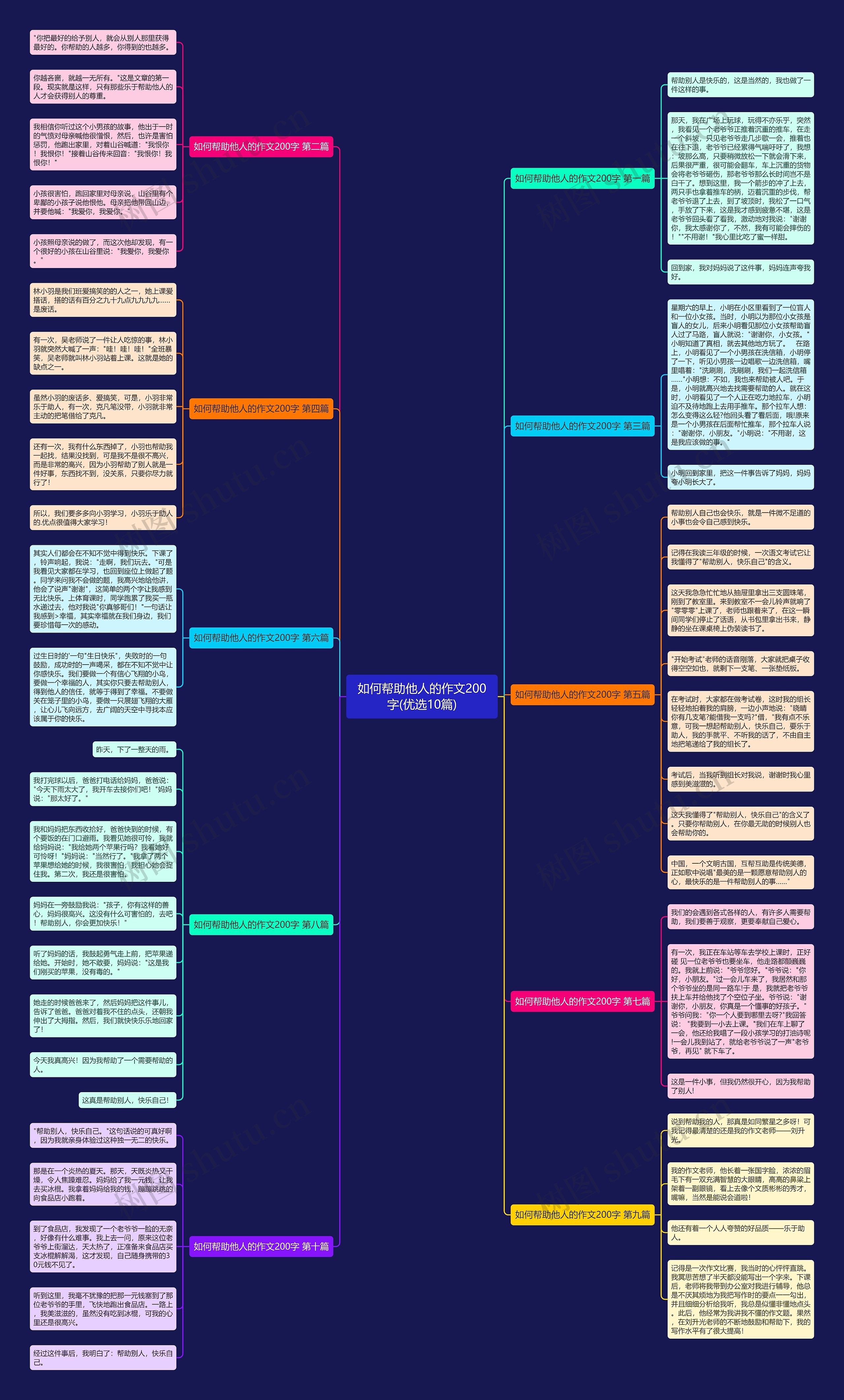 如何帮助他人的作文200字(优选10篇)思维导图