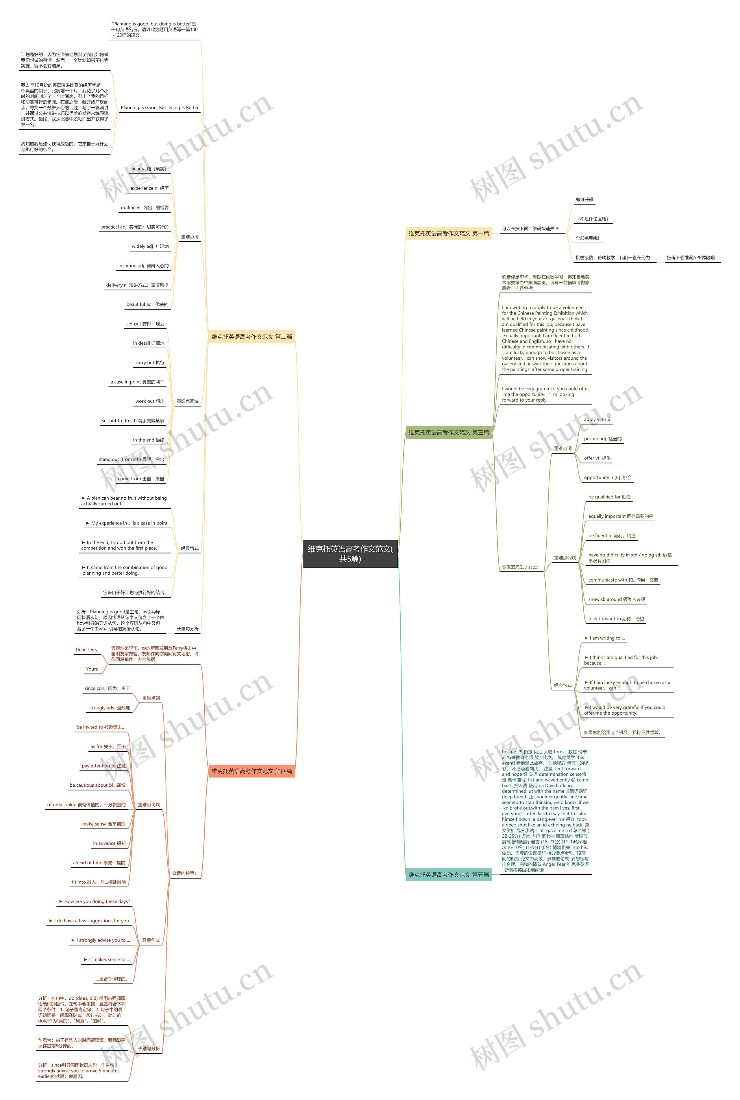 维克托英语高考作文范文(共5篇)思维导图