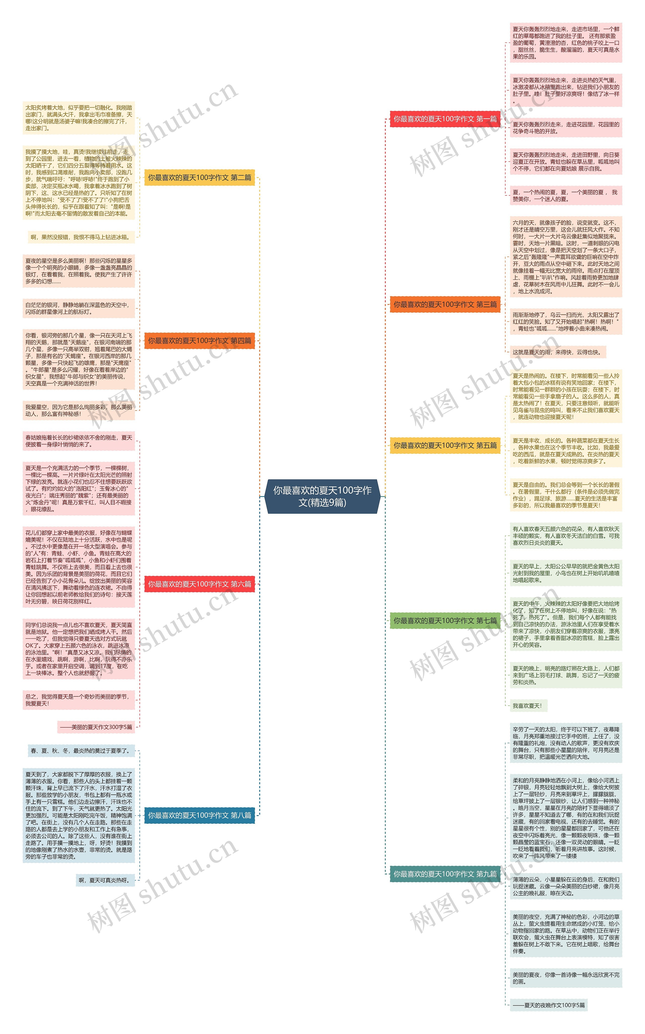 你最喜欢的夏天100字作文(精选9篇)思维导图