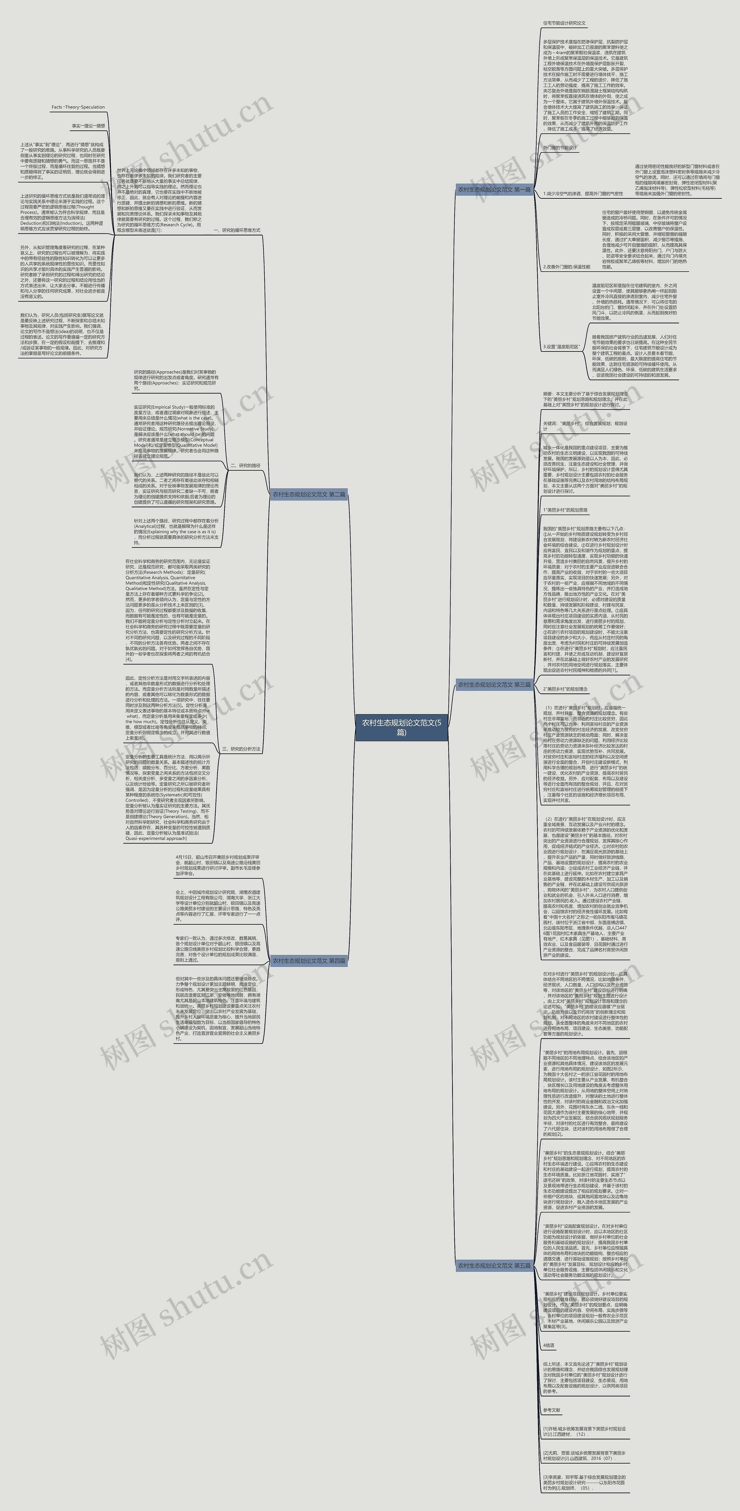 农村生态规划论文范文(5篇)思维导图