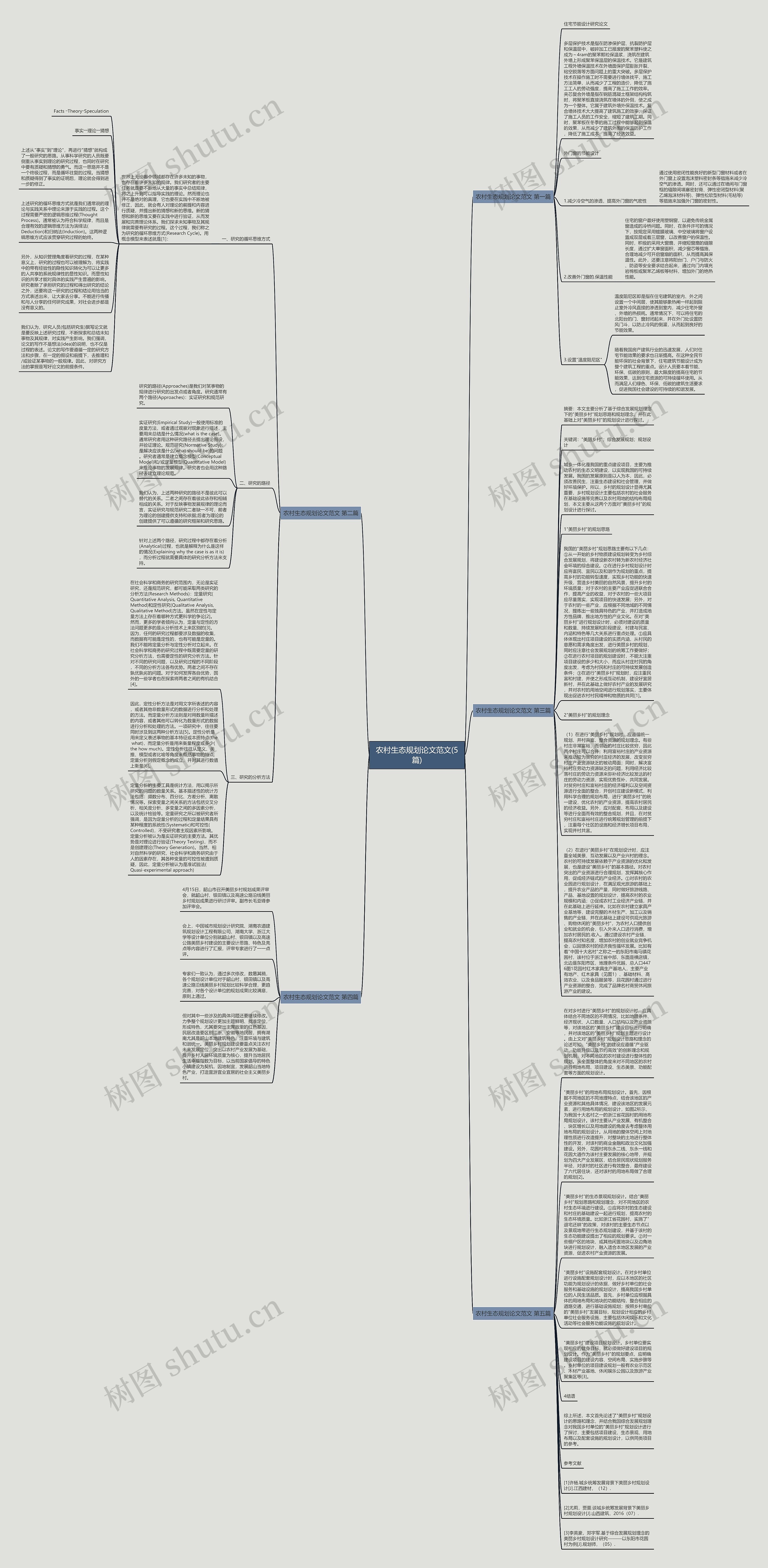 农村生态规划论文范文(5篇)思维导图高清图 农村生态规划论文范文(5篇)思维导图