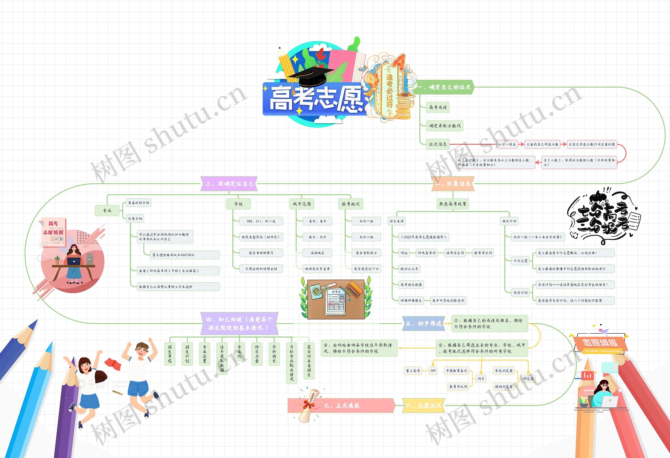 高考志愿填报思维导图高清图 高考志愿填报思维导图
