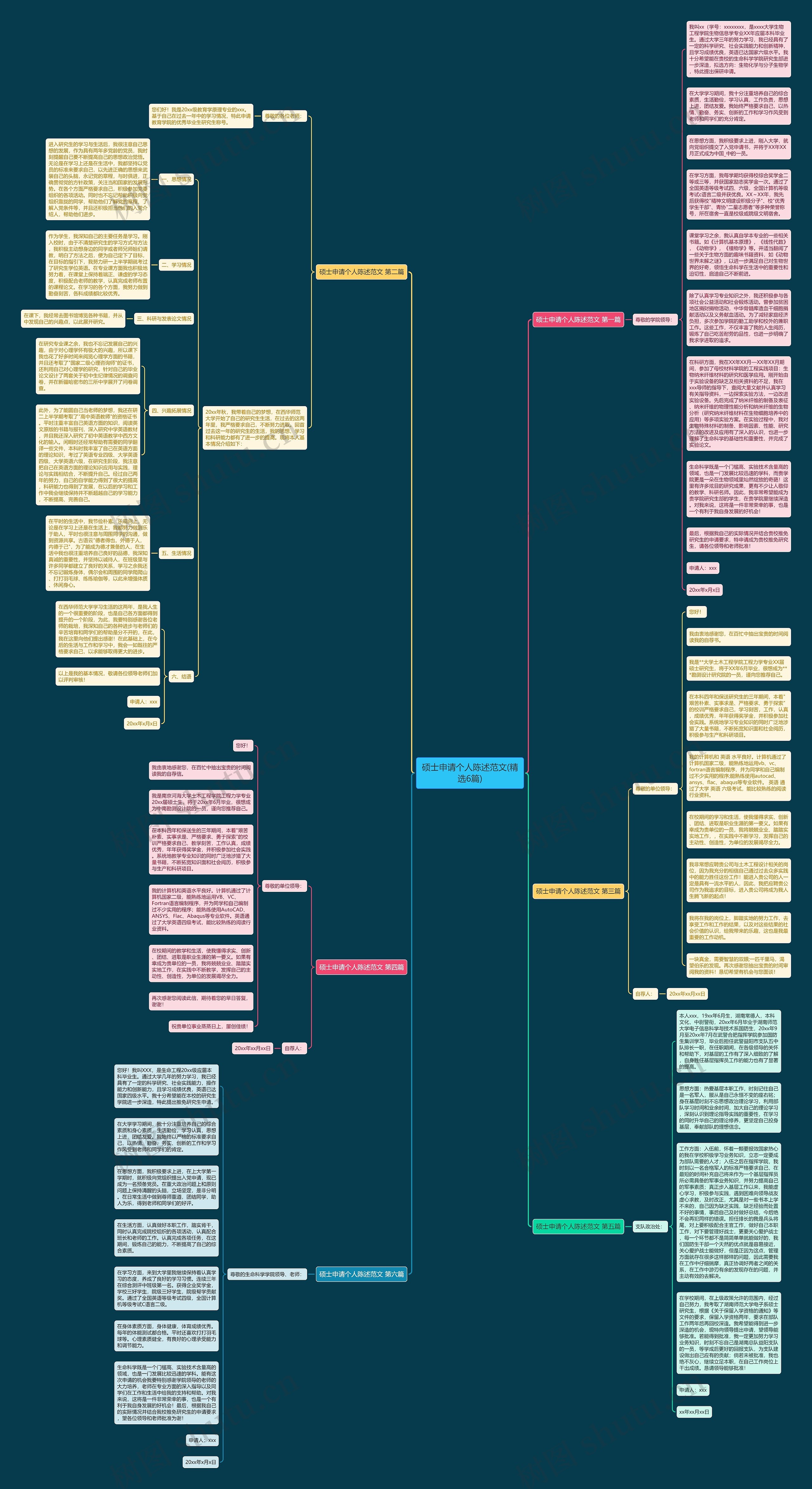 硕士申请个人陈述范文(精选6篇)思维导图