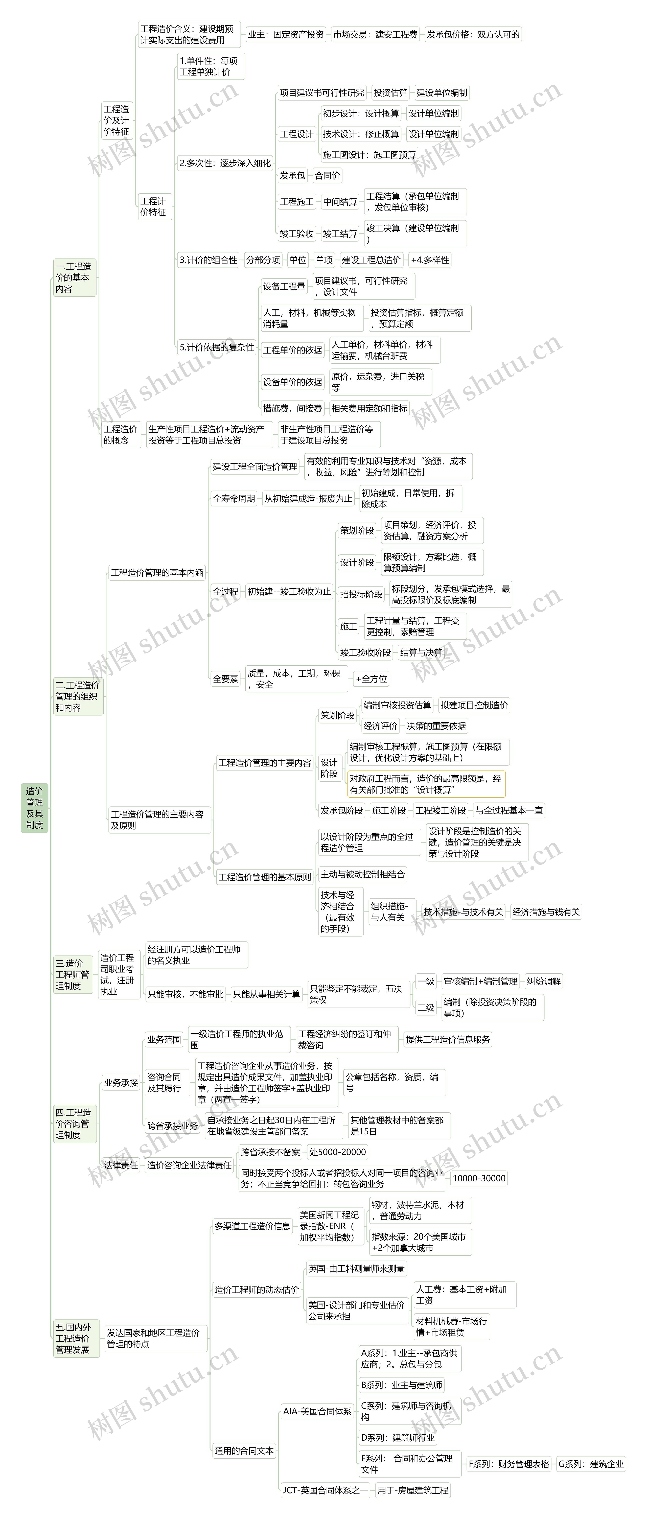 ﻿造价管理及其制度思维导图