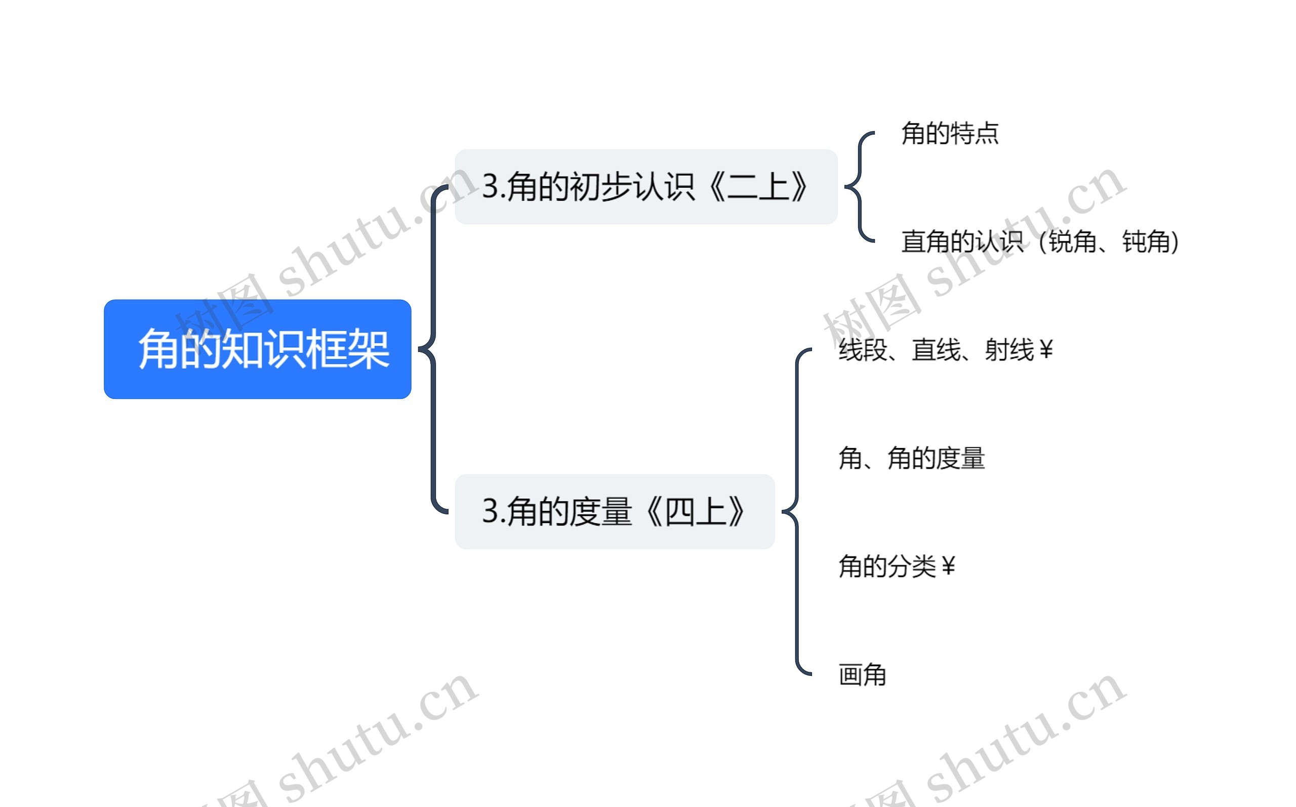  角的知识框架思维导图