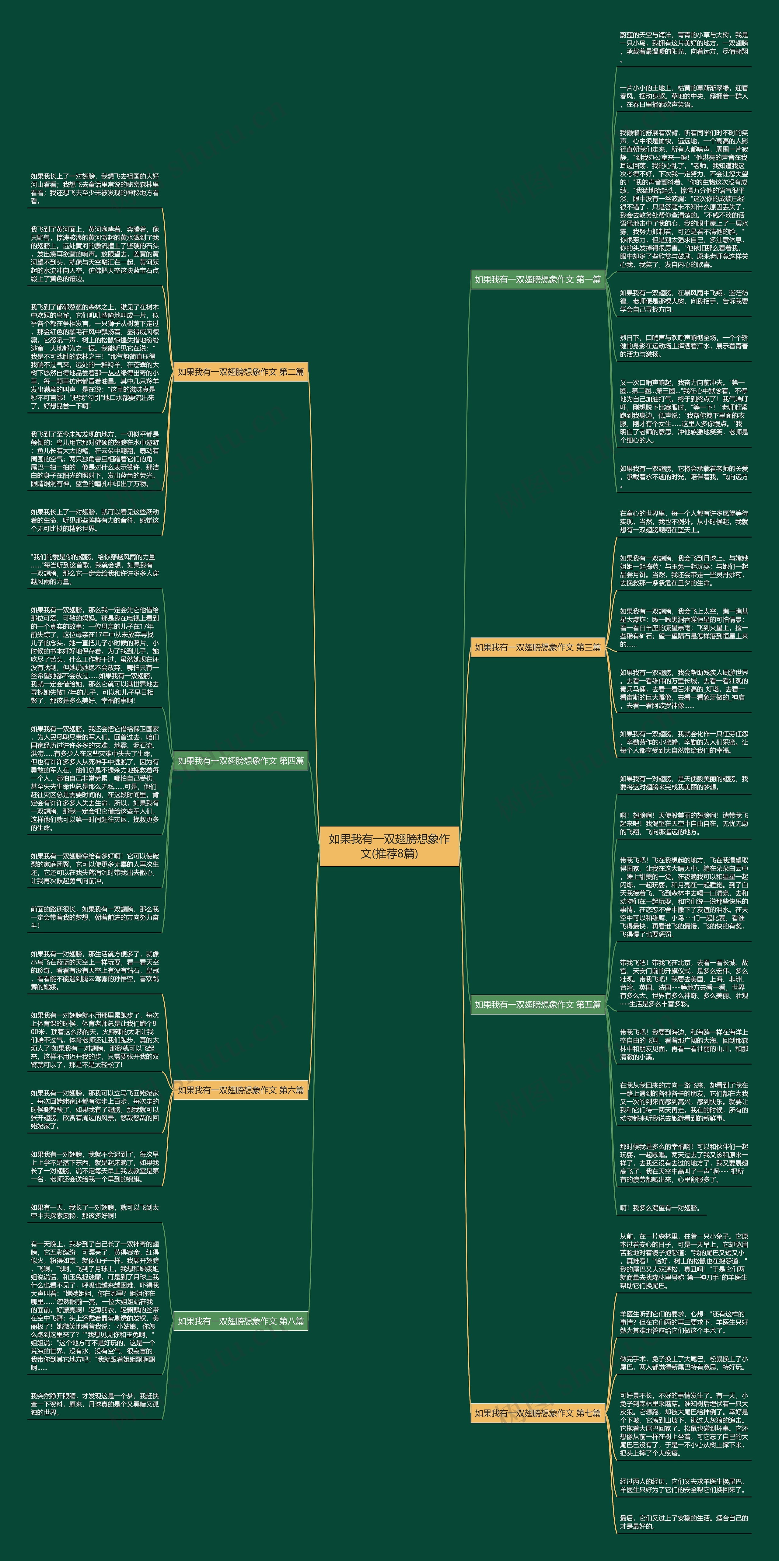 如果我有一双翅膀想象作文(推荐8篇)思维导图