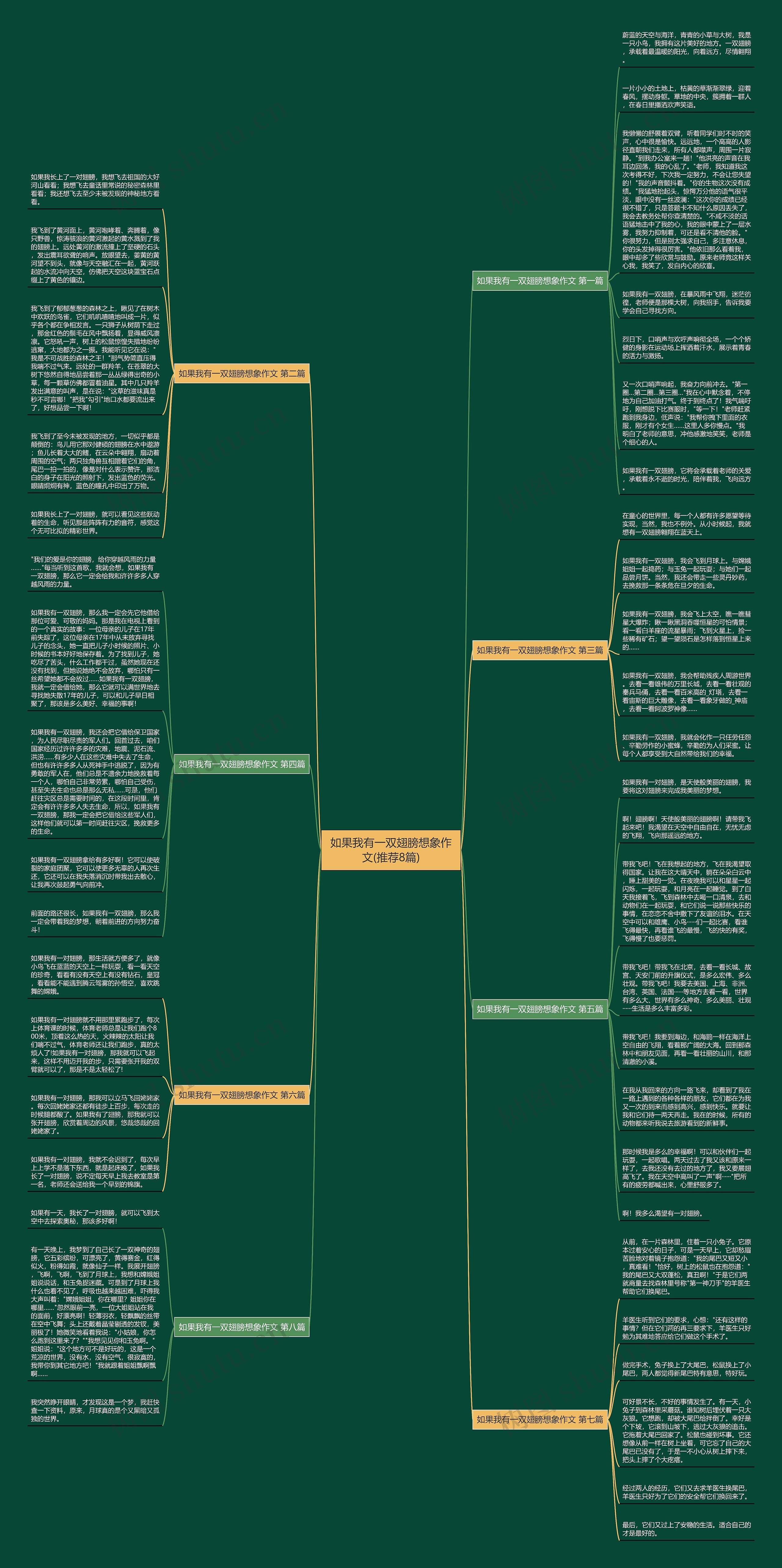 如果我有一双翅膀想象作文(推荐8篇)思维导图高清图 如果我有一双翅膀想象作文(推荐8篇)思维导图